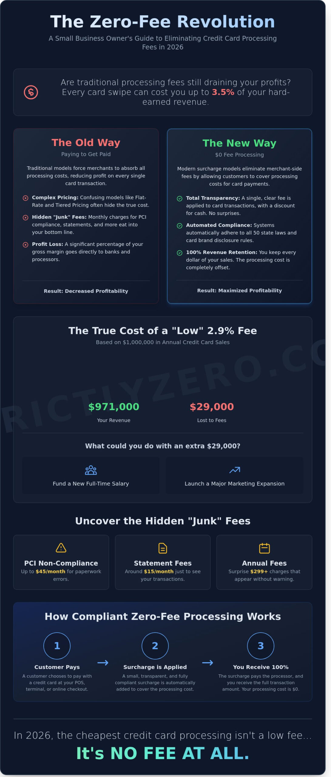Cheapest Credit Card Processing for Small Business: The 2026 Zero-Fee Guide