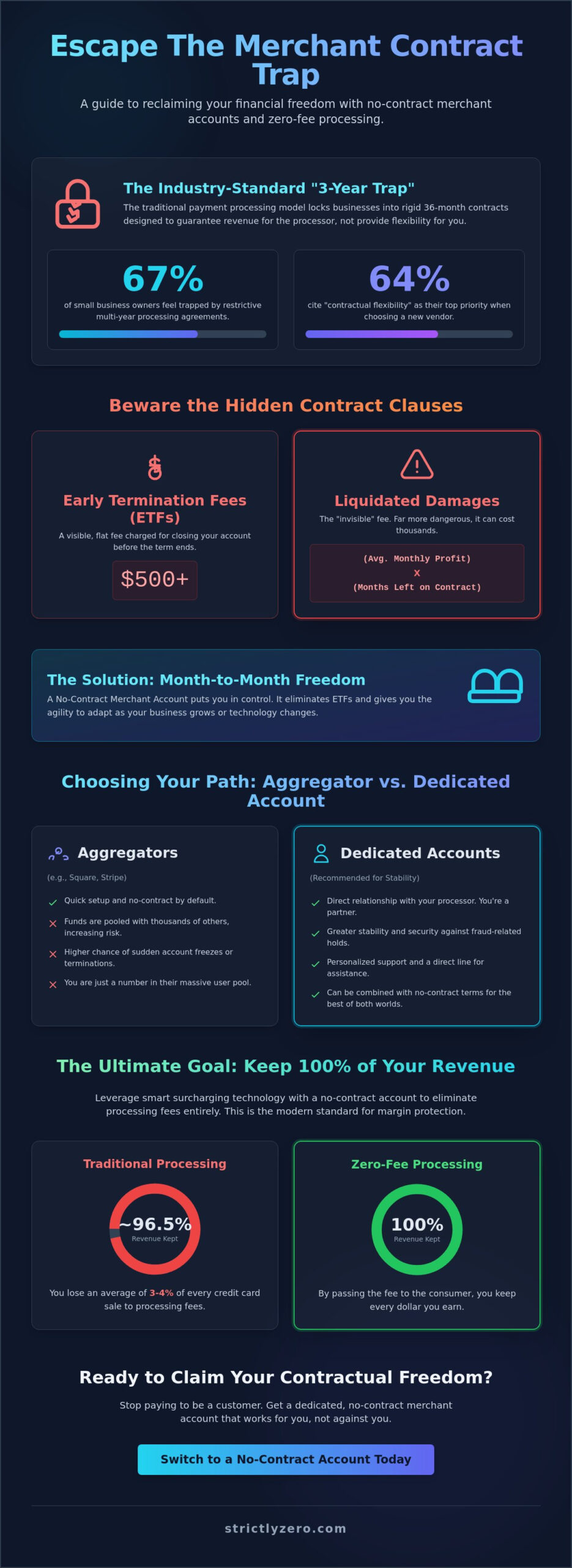 No Contract Merchant Account: The 2026 Guide to Freedom and Zero Fees