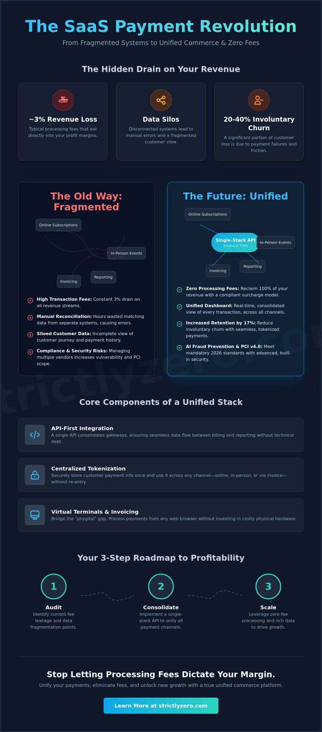 Payment Processing for SaaS Platforms: The 2026 Guide to Unified Commerce and $0 Fees