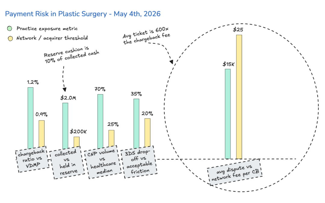 Why Florida Plastic Surgery Practices Are a Payment Processor’s Nightmare And How to Stay Approved