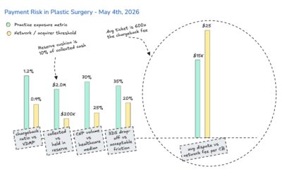 Why Florida Plastic Surgery Practices Are a Payment Processor’s Nightmare And How to Stay Approved