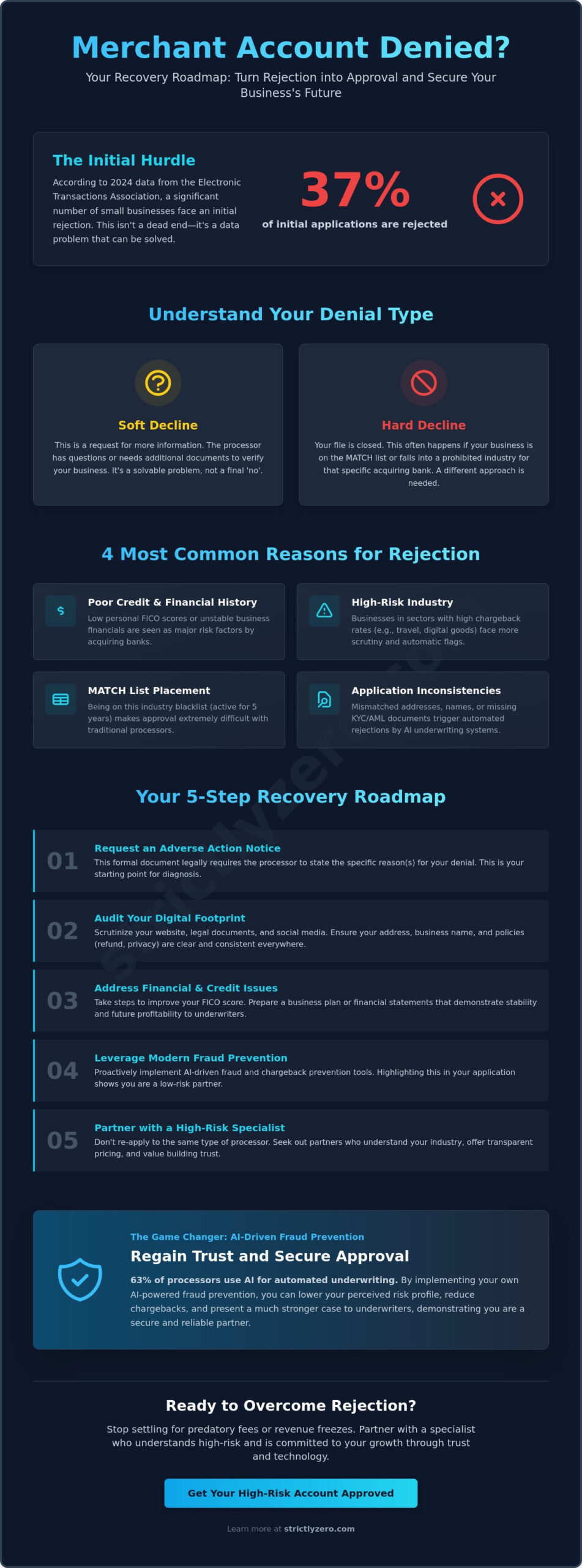 What to Do if Your Merchant Account Is Denied: A 2026 Recovery Guide