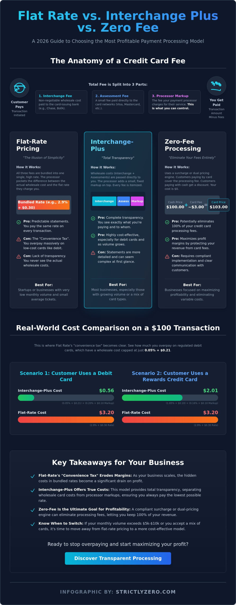 Flat Rate vs. Interchange Plus Pricing: Which Is Better in 2026?