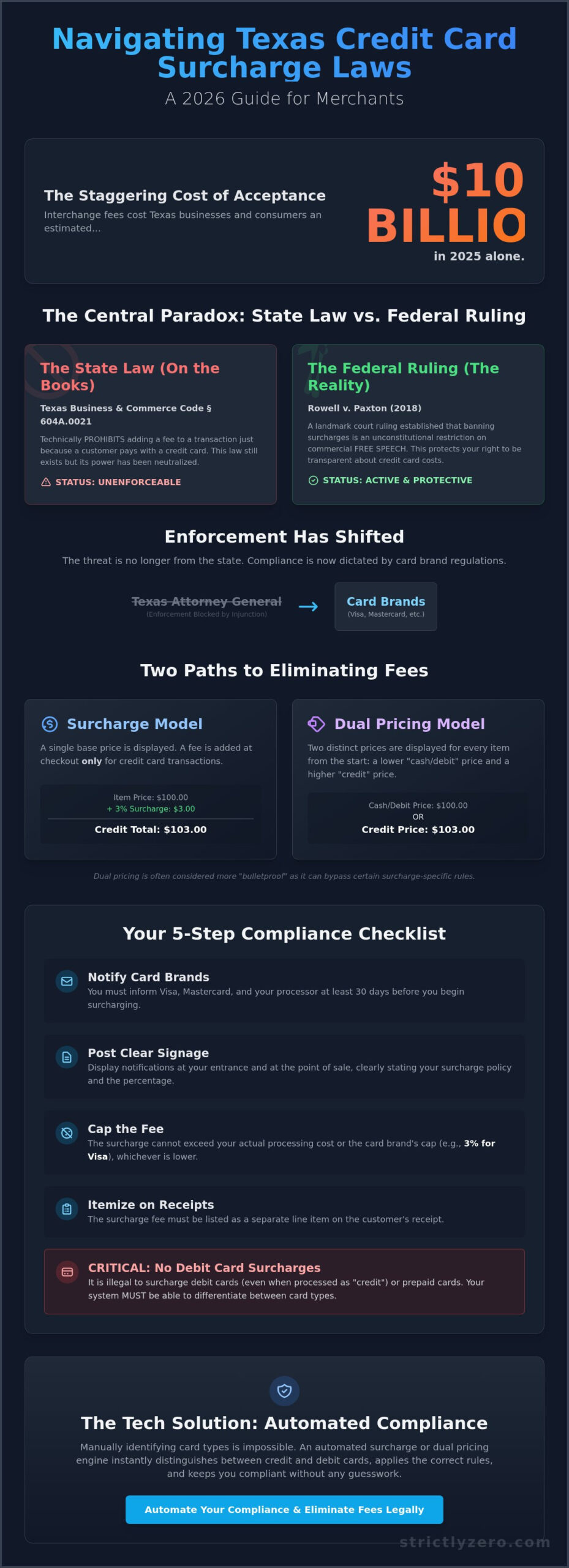 Credit Card Surcharge Laws in Texas 2026: A Merchant’s Guide to Compliance