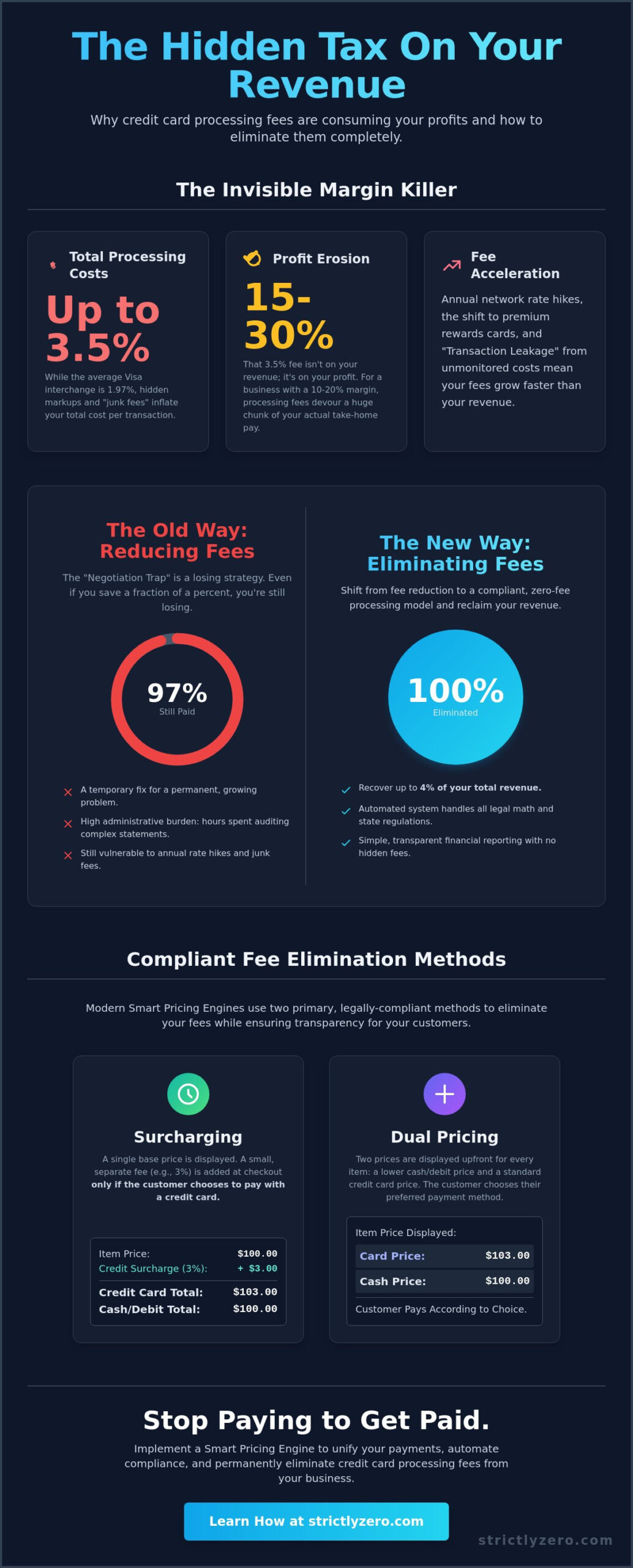 How to Increase Profit Margins by Eliminating Processing Fees in 2026