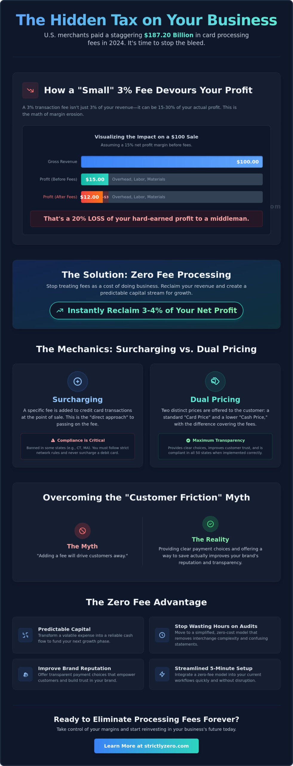 The Financial Benefits of Zero Fee Processing: A 2026 Margin Expansion Guide