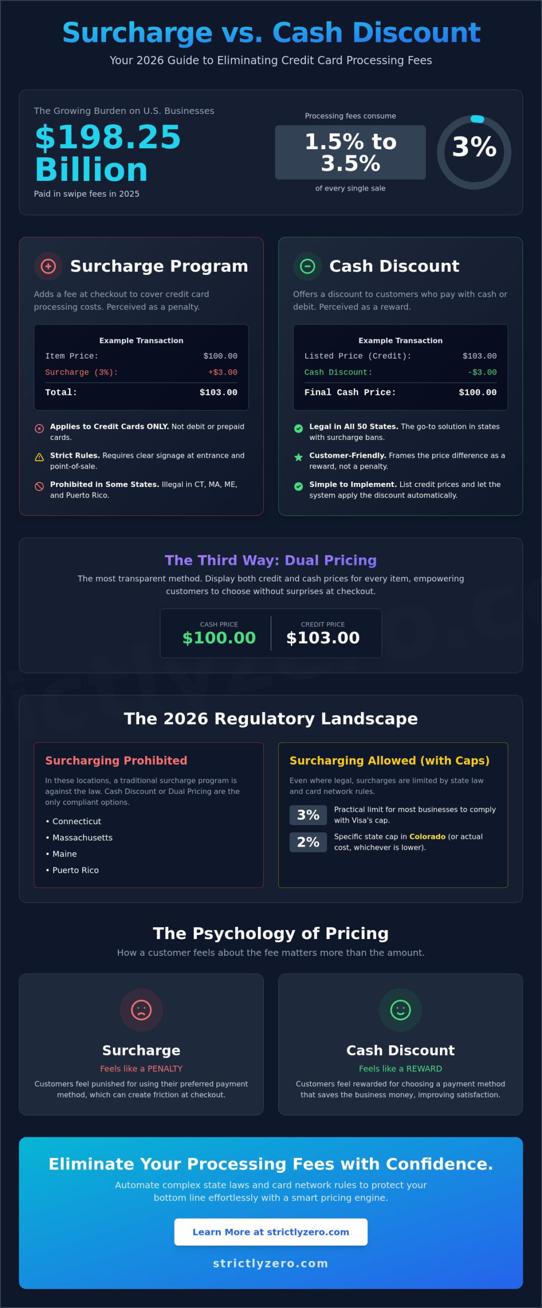 Surcharge Program vs. Cash Discount Program: 2026 Merchant Guide