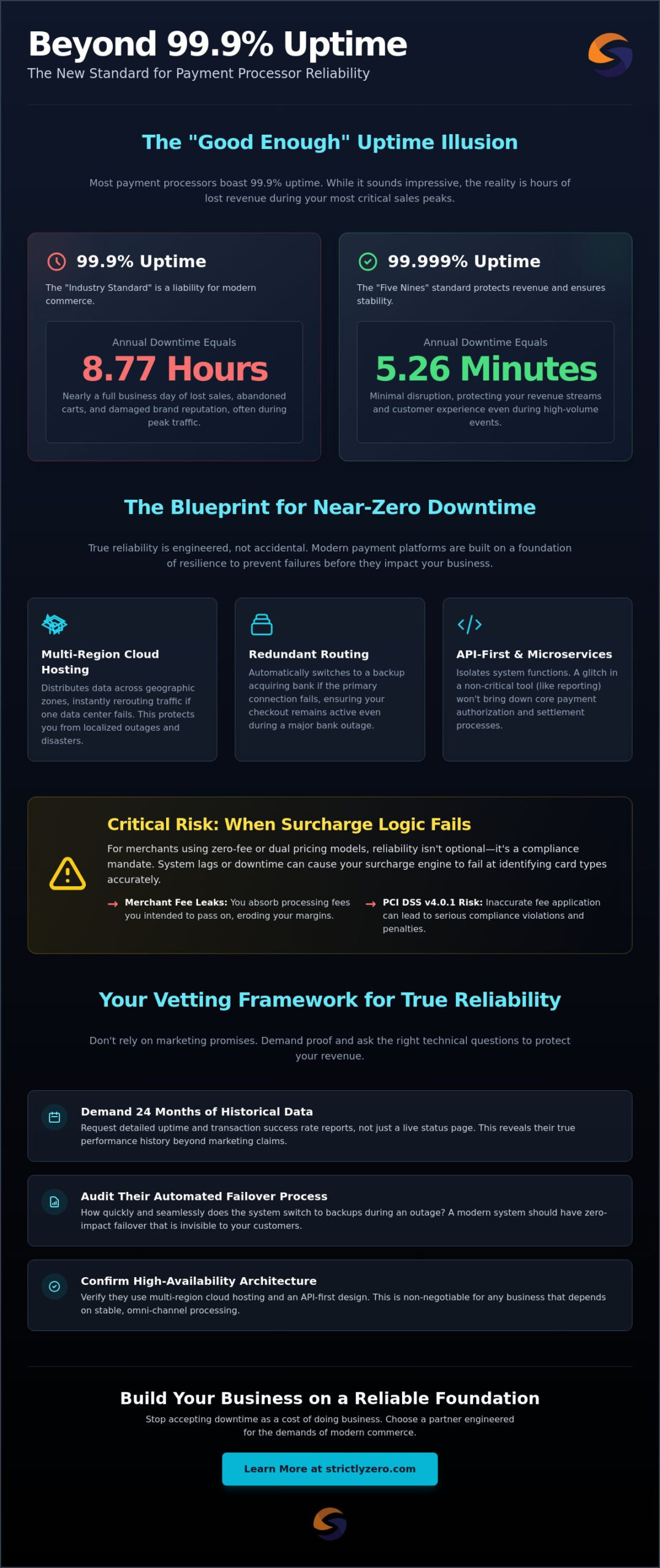 Payment Processor Reliability and Uptime: Why 99.9% Isn’t Enough in 2026