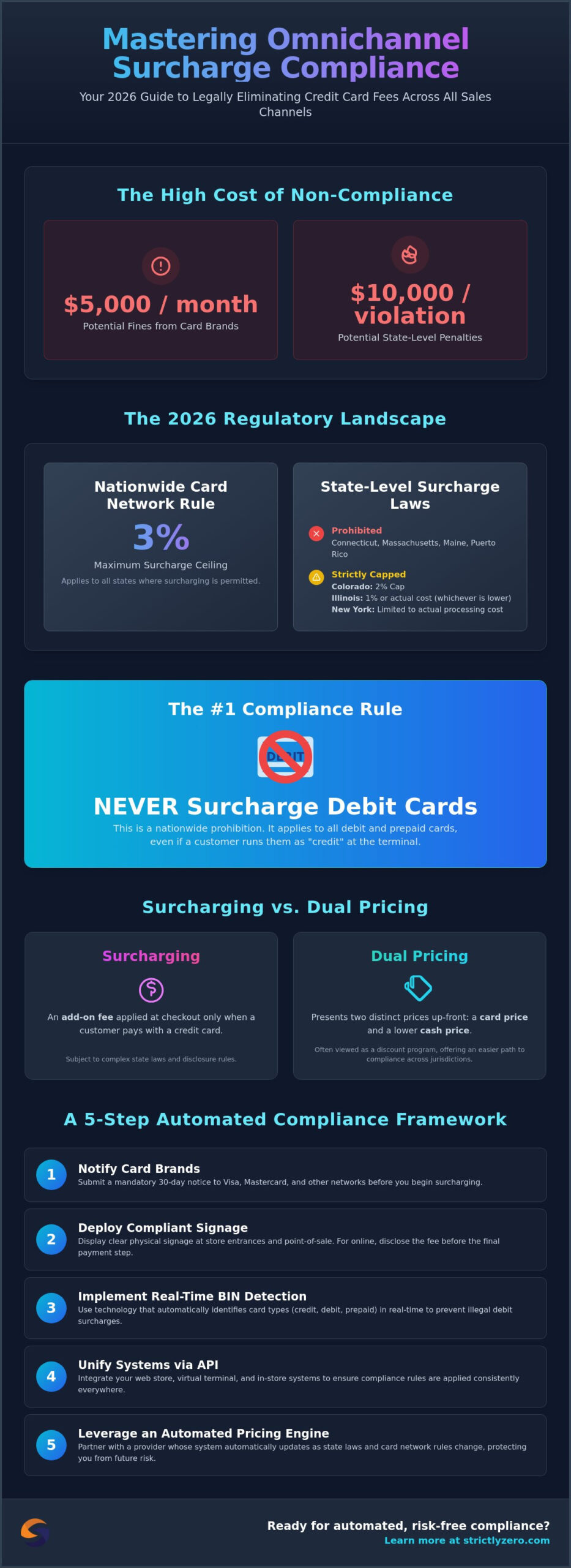 Omnichannel Surcharge Compliance: The 2026 Guide to Zero-Fee Processing