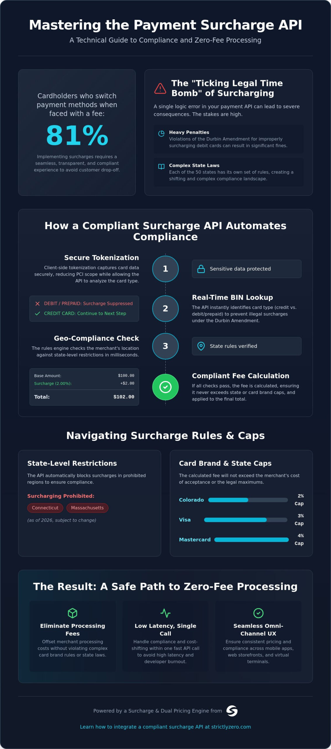 How to Integrate a Payment API with Surcharge: The 2026 Developer Guide
