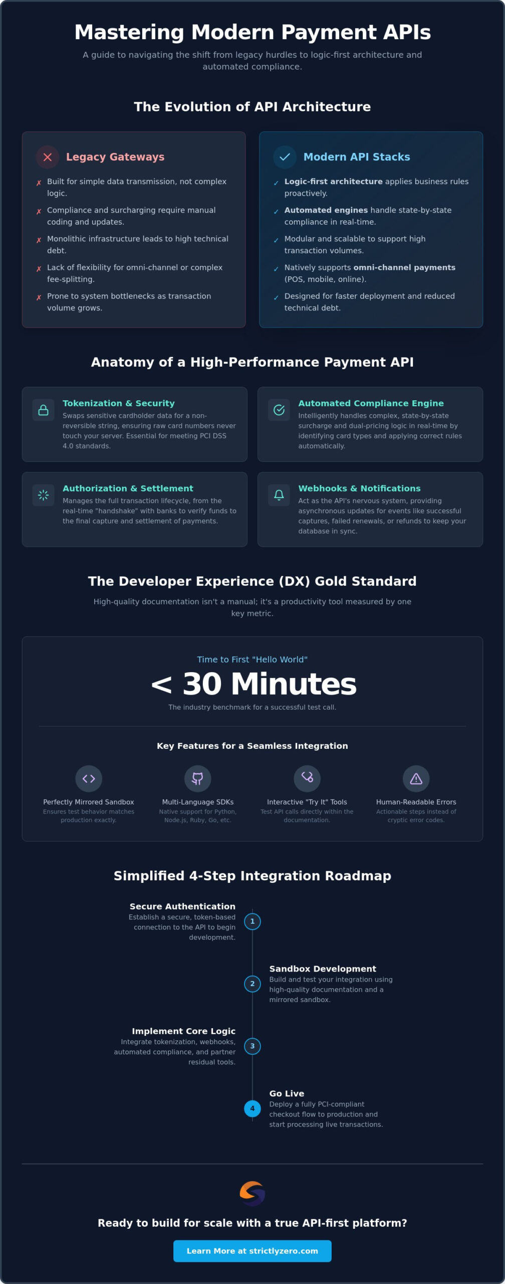 Developer Documentation for Payment API: The 2026 Integration Guide