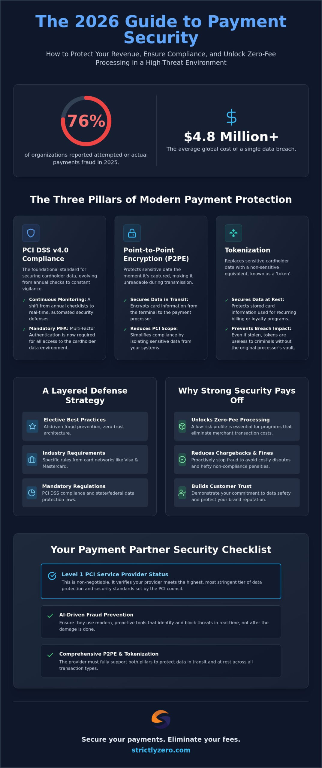 Payment Processor Security Standards: The 2026 Merchant Compliance Guide