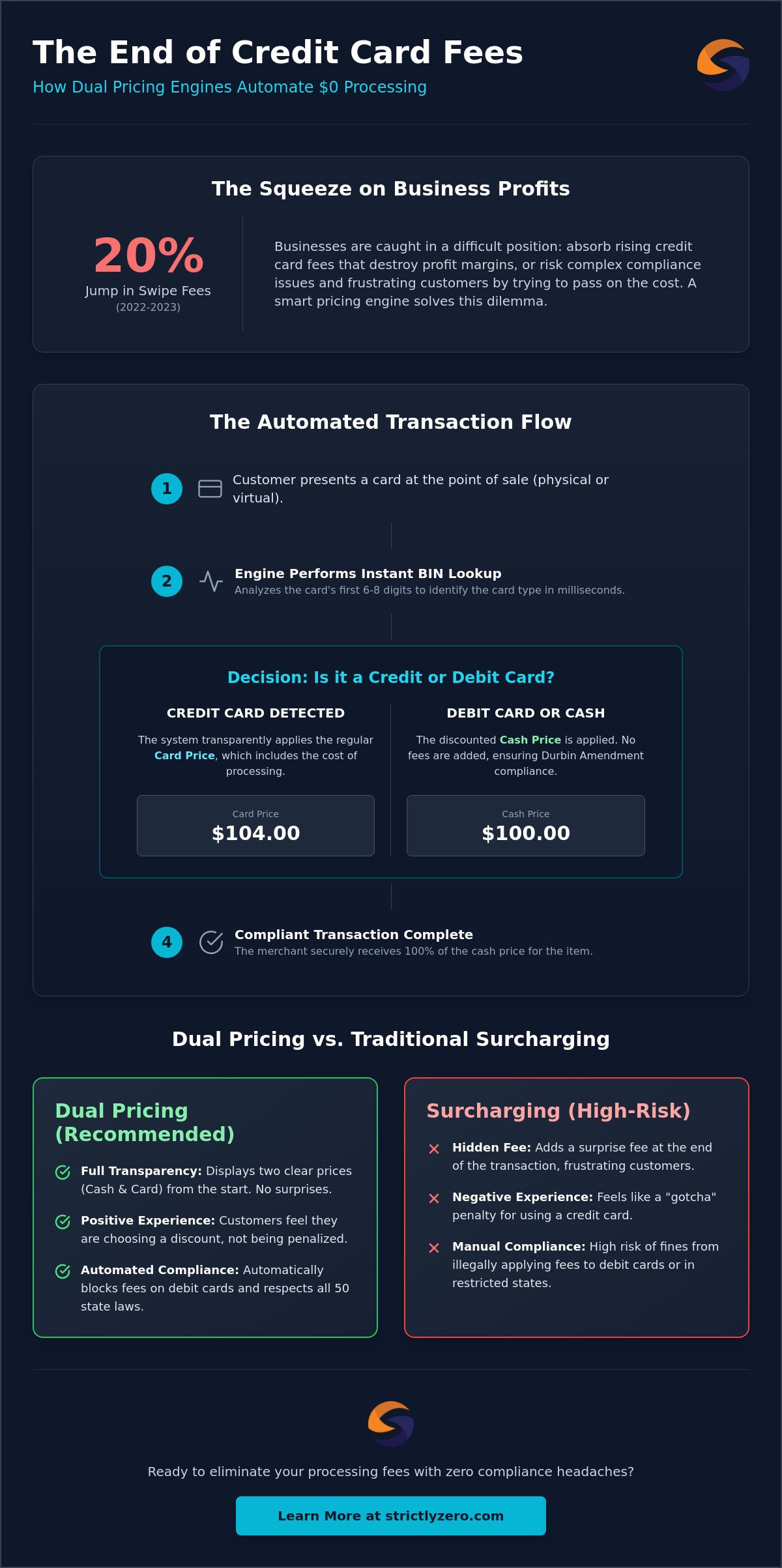 How Does a Dual Pricing Engine Work? The Mechanics of $0 Processing Fees