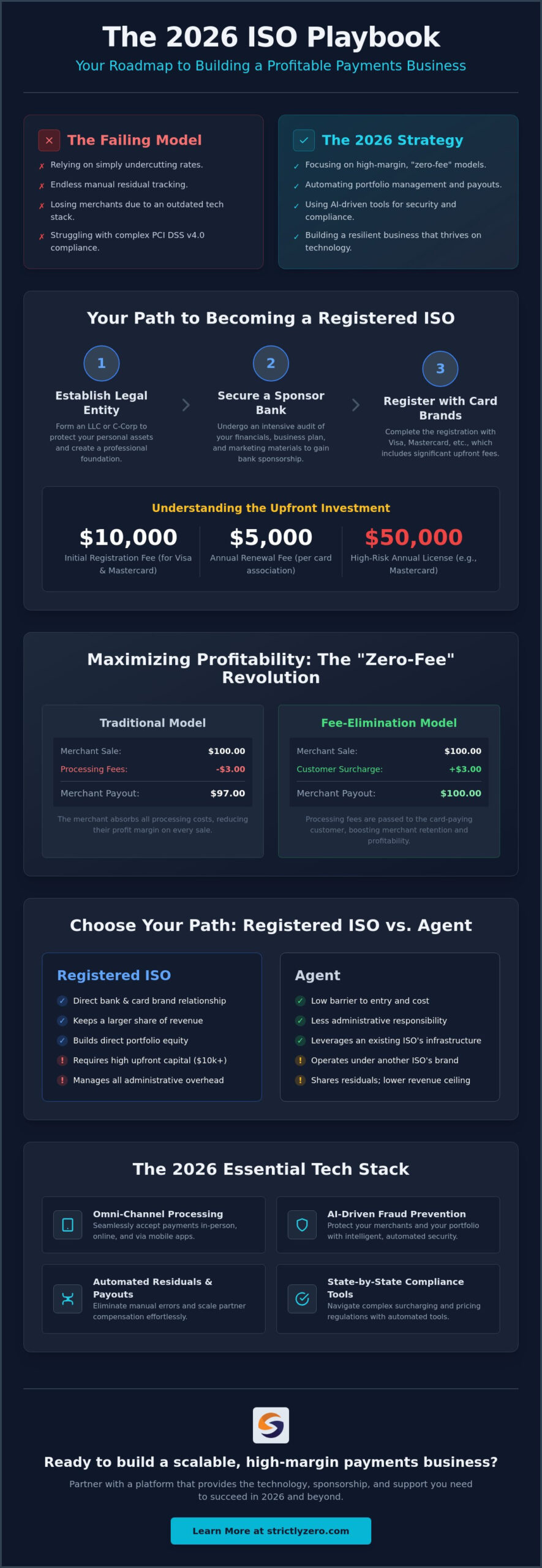 How to Build a Payments Business as an ISO: The 2026 Growth Guide
