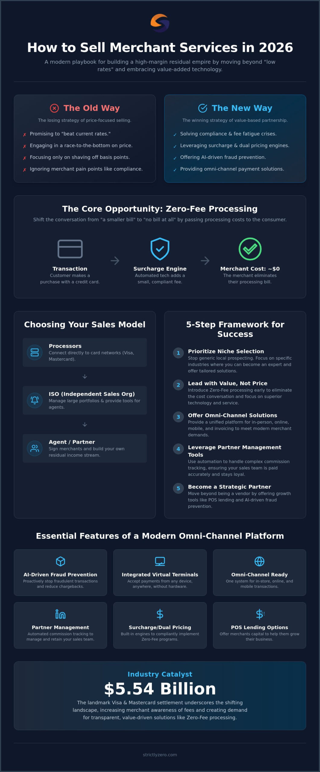 How to Sell Merchant Services: The 2026 Guide to Building a Residual Empire