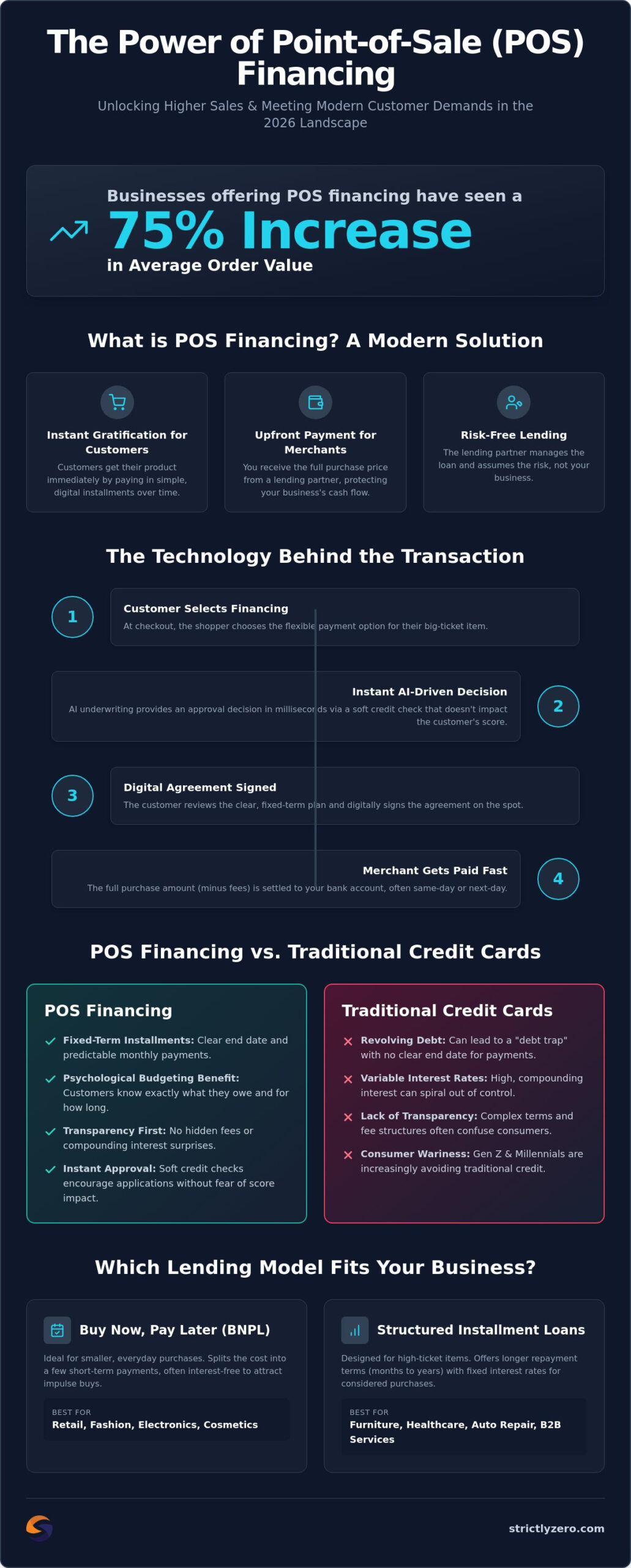 What Is POS Financing? A Complete Merchant Guide for 2026