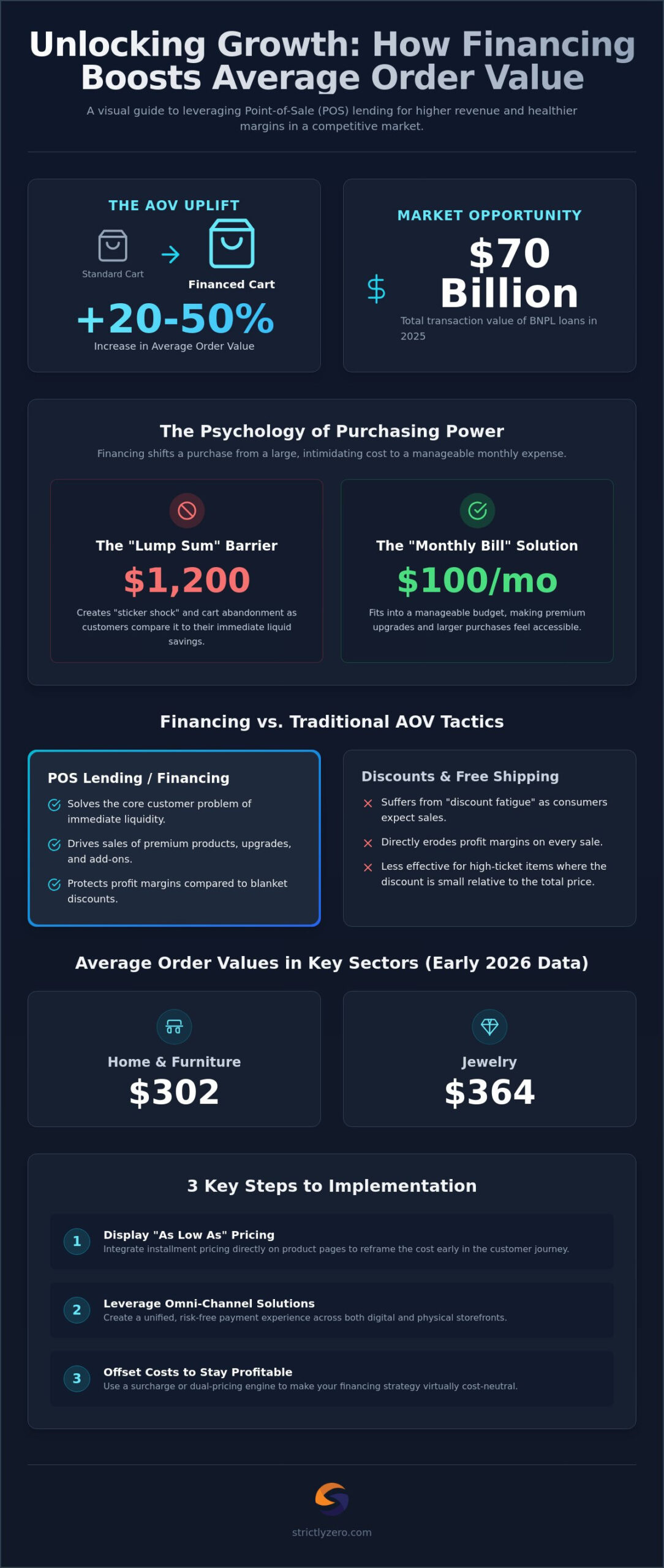 How to Increase Average Order Value with Financing: The 2026 Merchant Guide