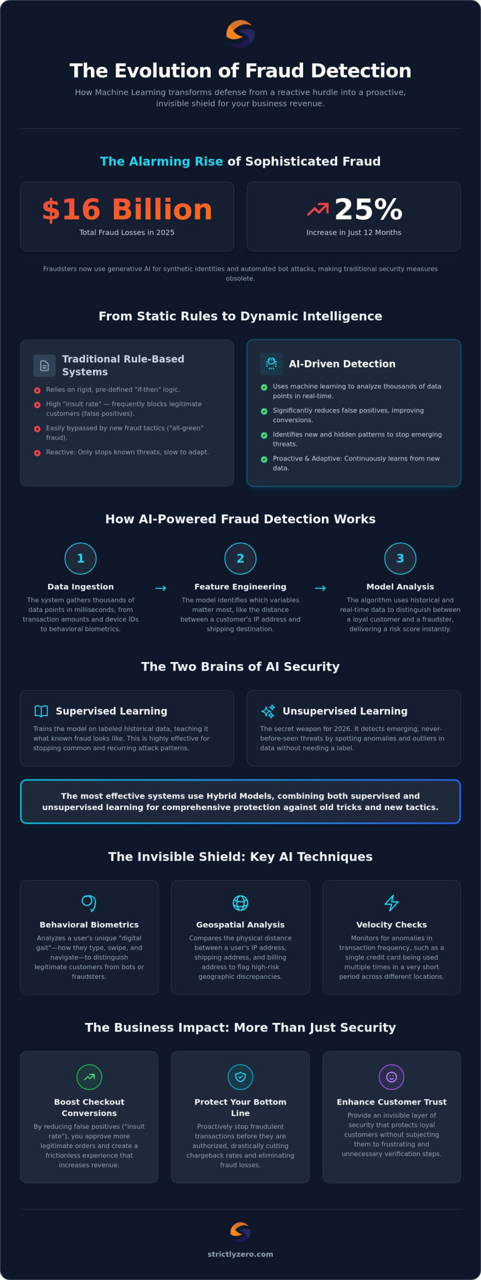 Fraud Detection Using Machine Learning: The 2026 Merchant's Guide