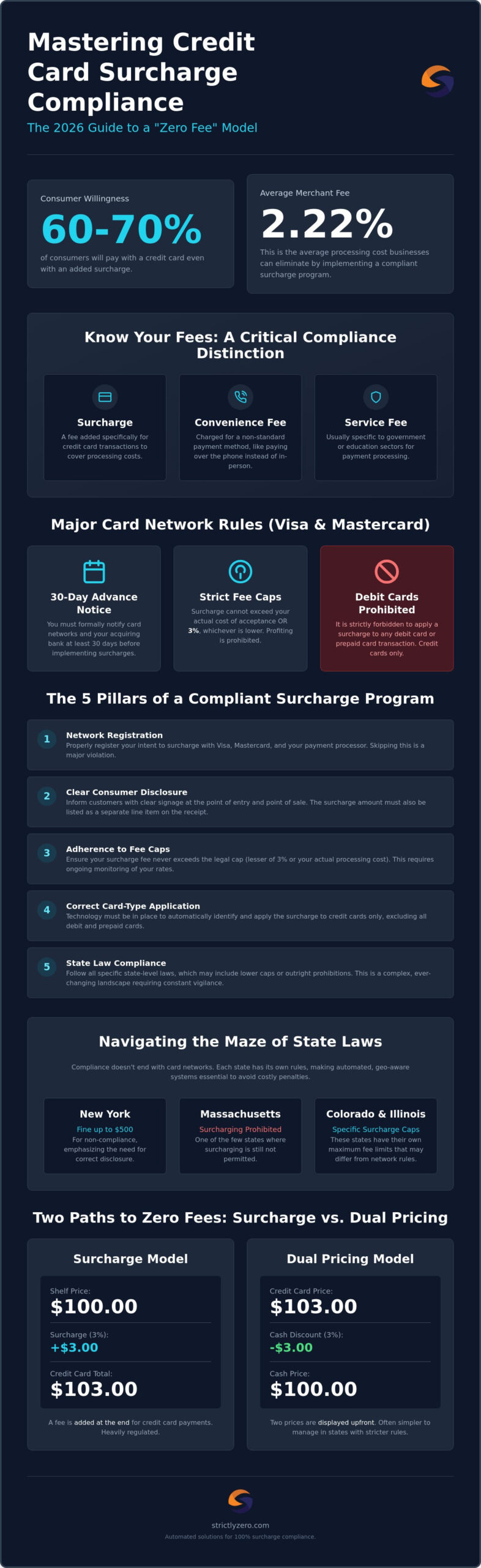 Credit Card Surcharge Compliance: The Complete 2026 Merchant Guide