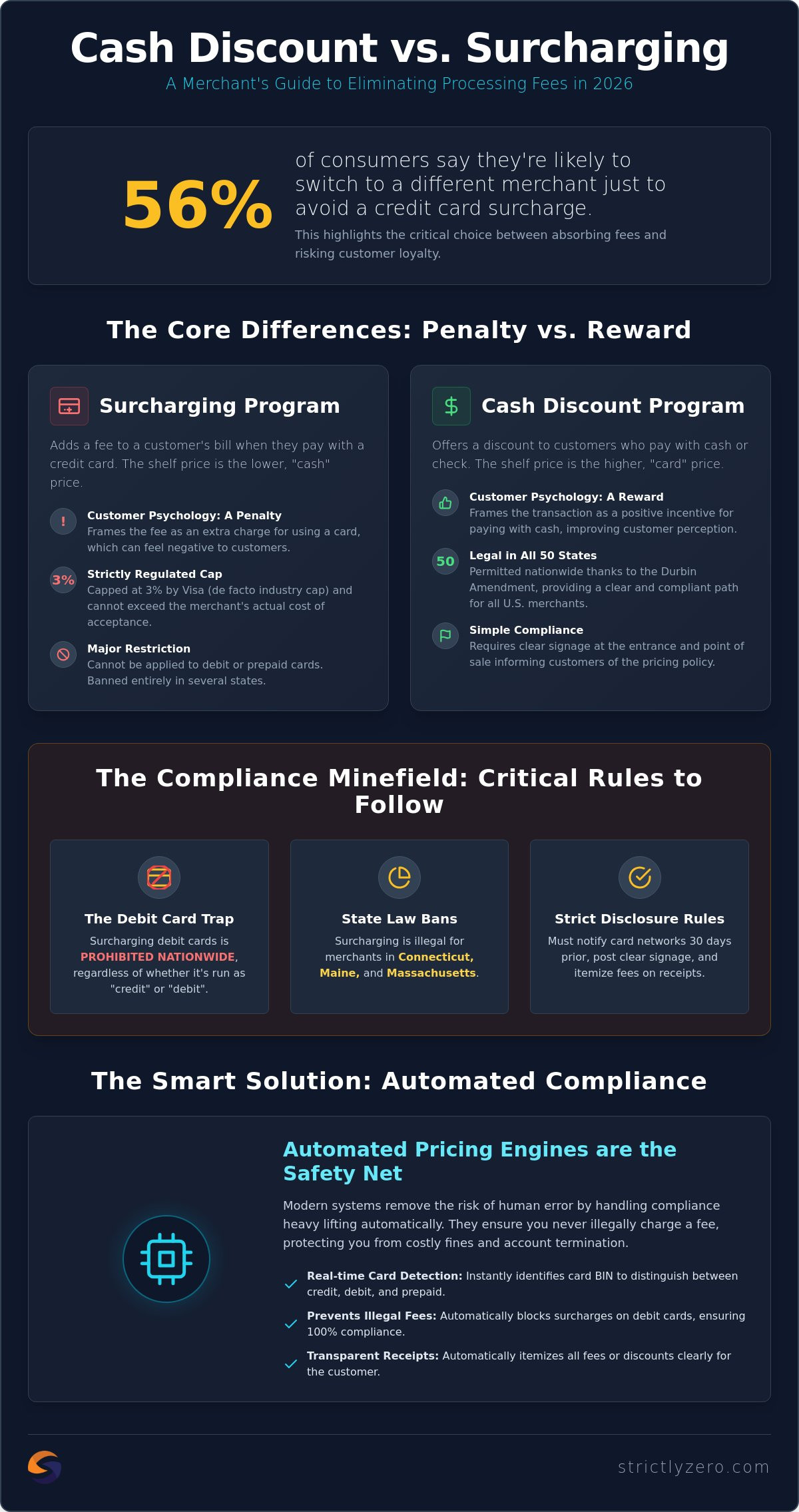 Cash Discount Program vs. Surcharge: Which is Better for Your Business in 2026?