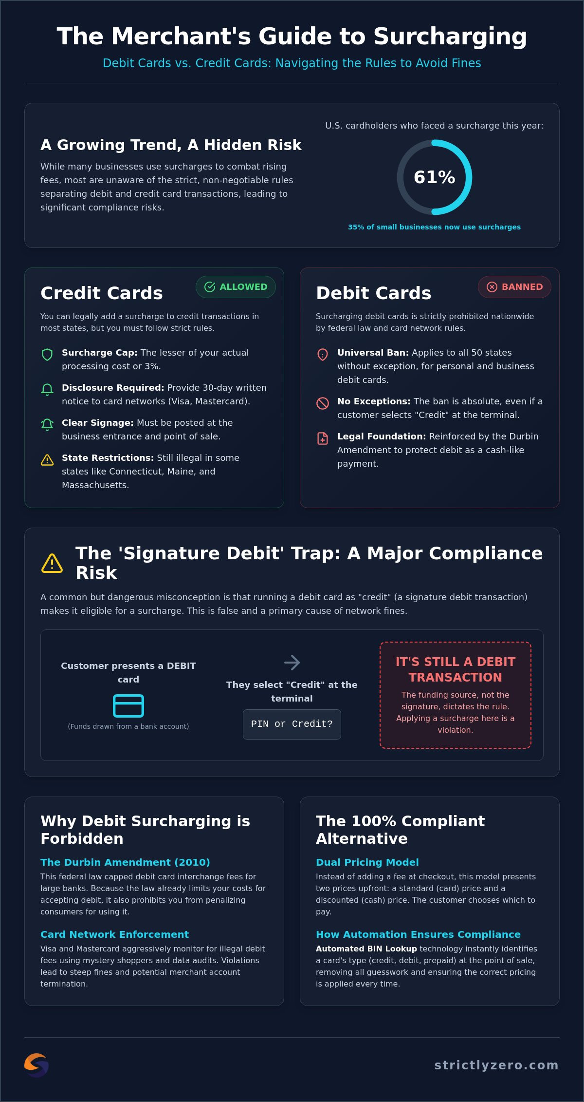 Surcharging Debit Cards vs. Credit Cards: The 2026 Legal & Compliance Guide