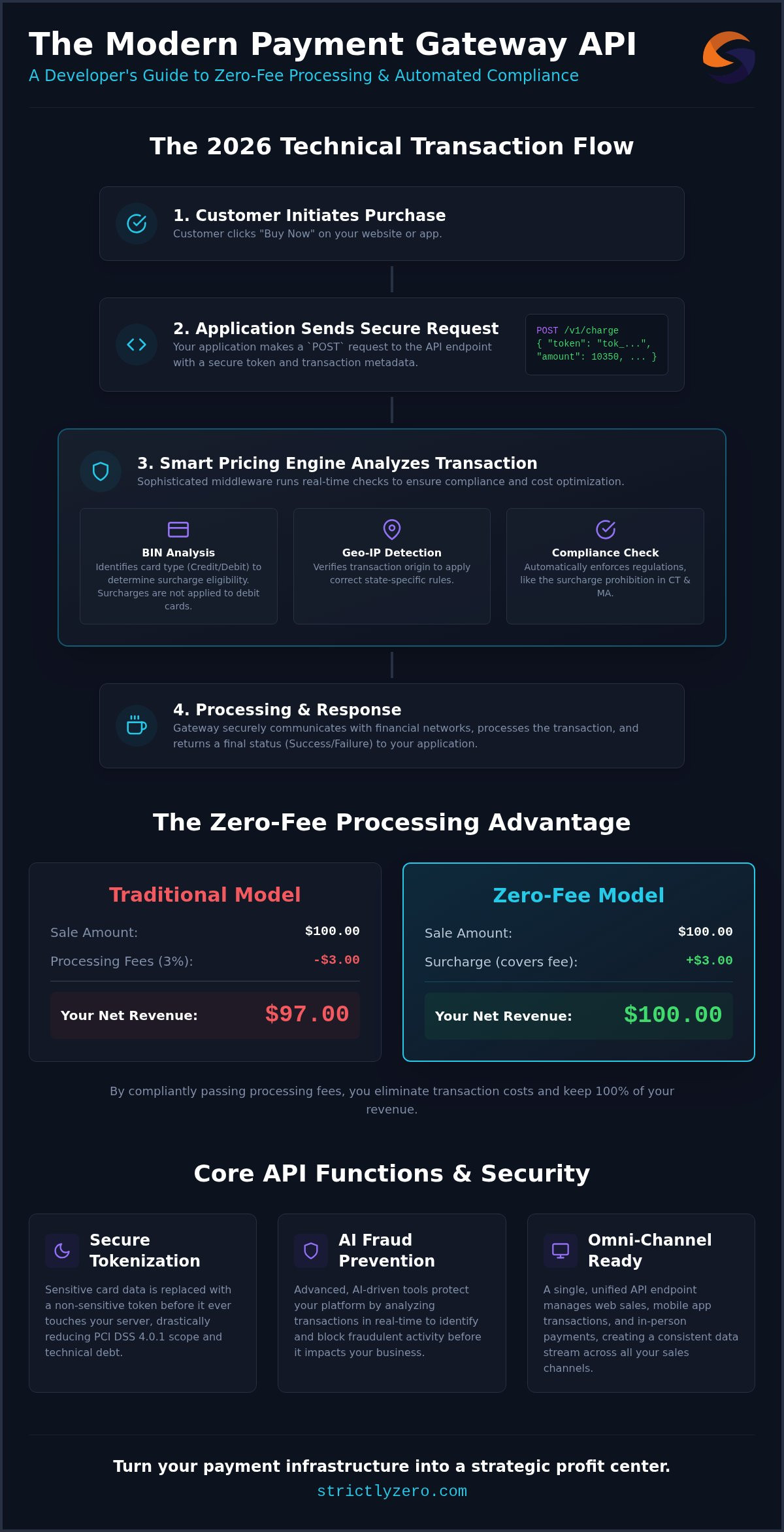 Payment Gateway API: The Developer’s Guide to Zero-Fee Integration in 2026