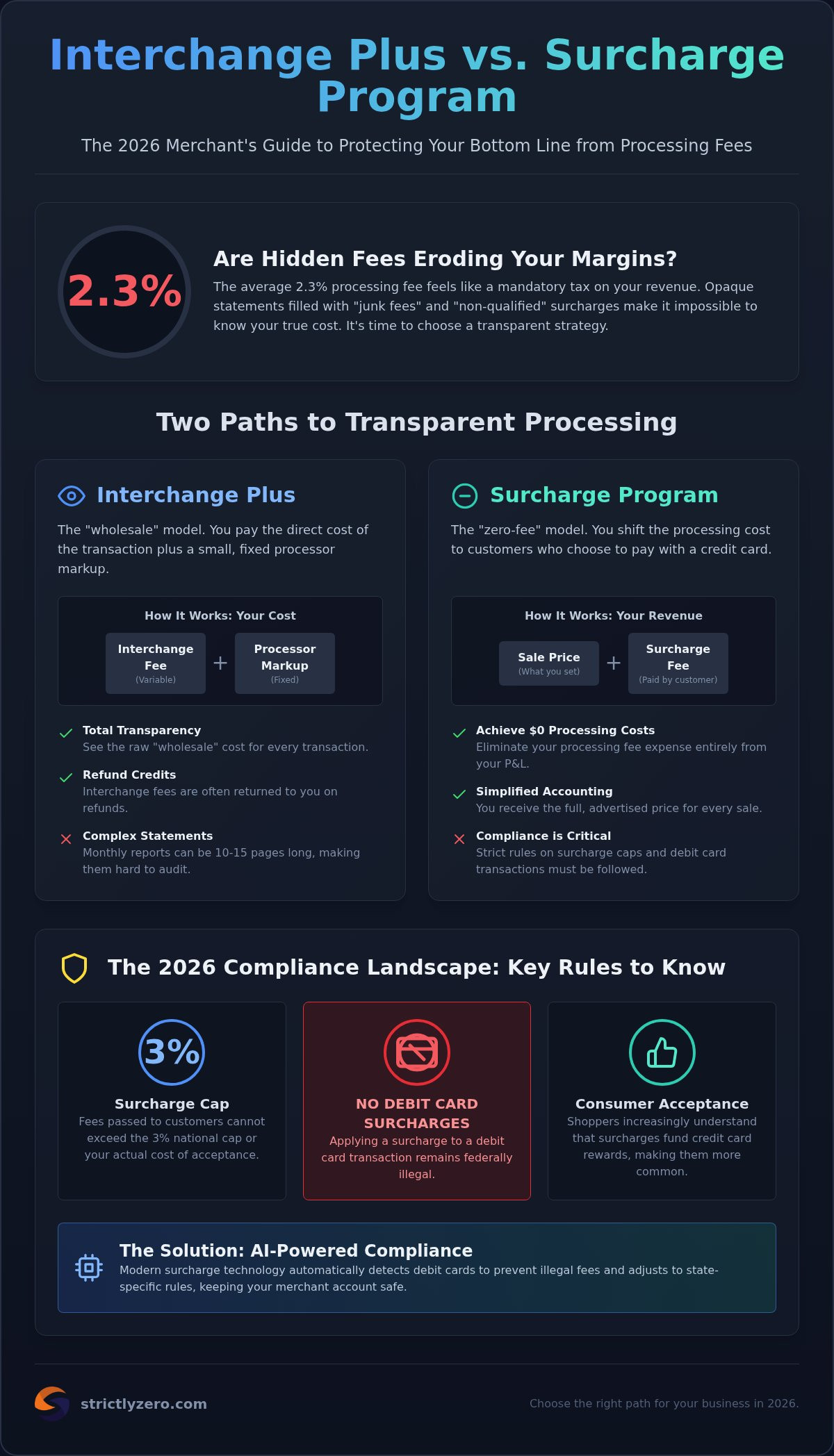 Interchange Plus Pricing vs. Surcharge Program: 2026 Comparison Guide