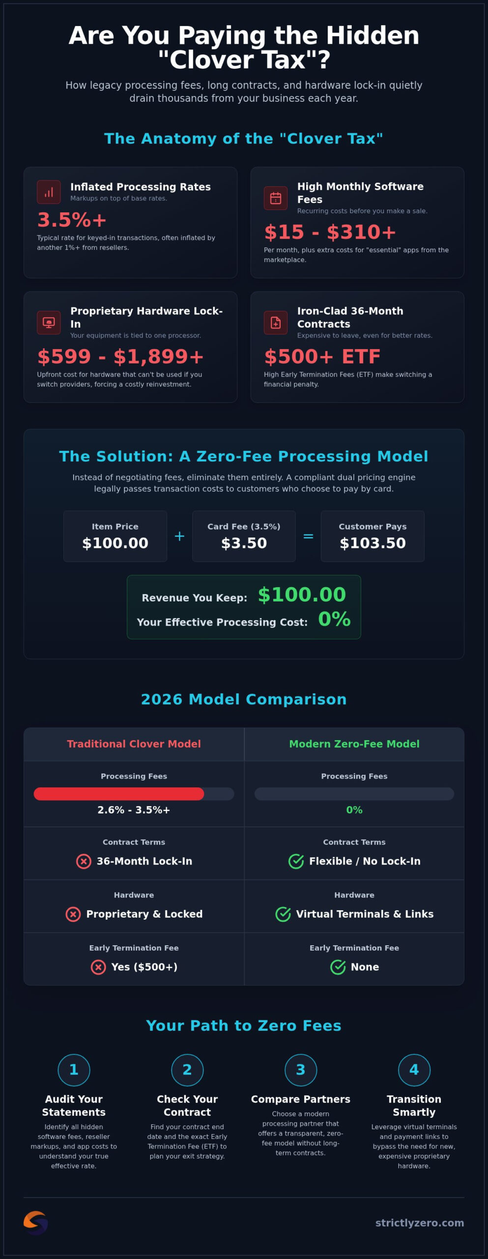 How to Lower Clover Fees: 2026 Guide to $0 Costs