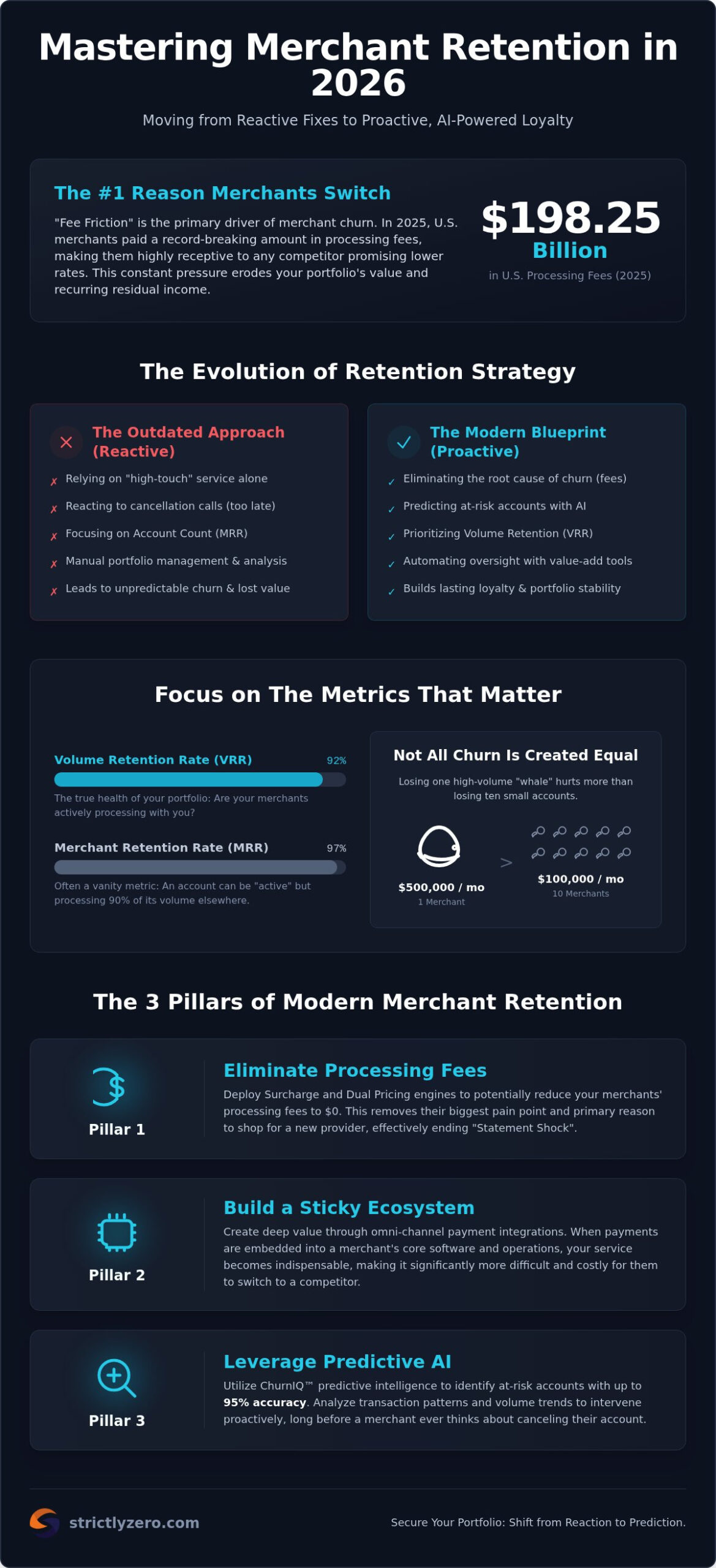 Merchant Account Retention Strategies: The 2026 Guide to Reducing Churn