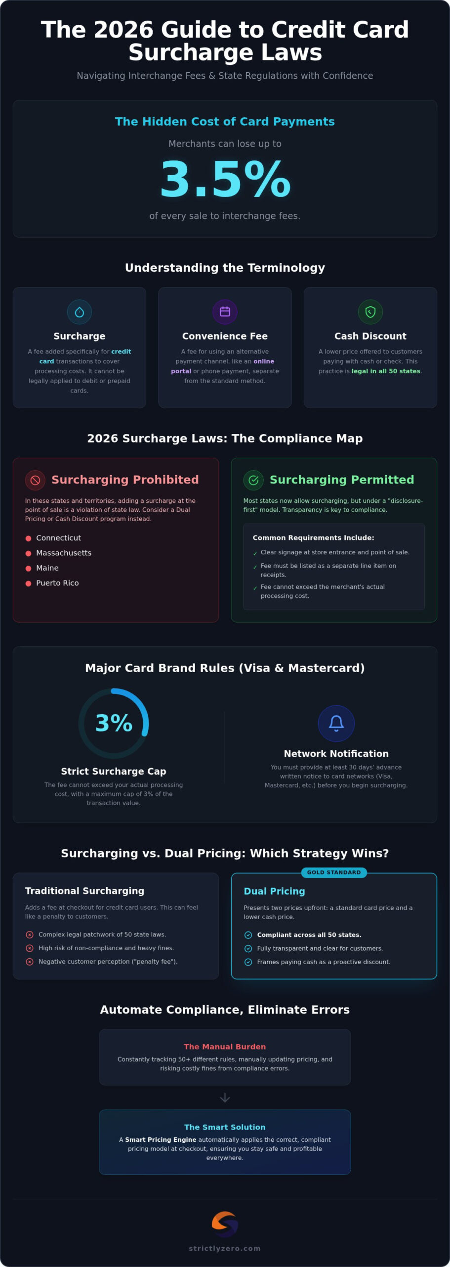 Surcharge Laws by State: The 2026 Merchant Guide to Compliance