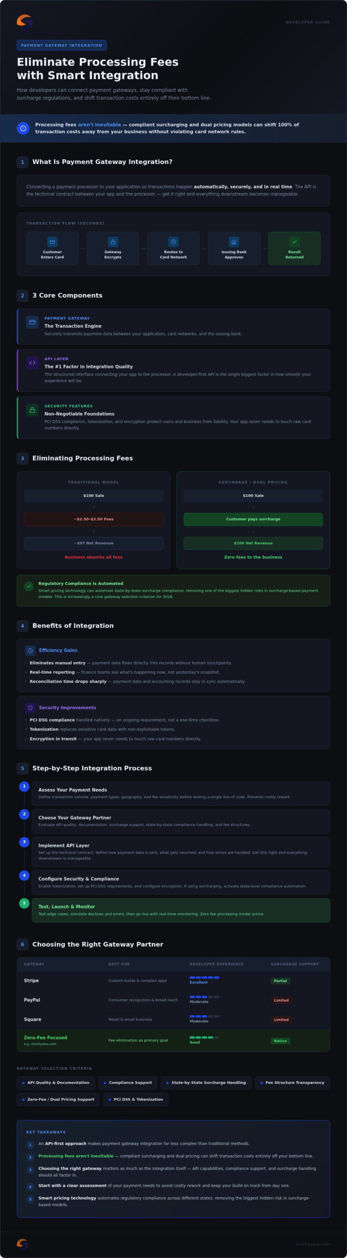 Payment Gateway Integration for Developers: A Comprehensive Guide