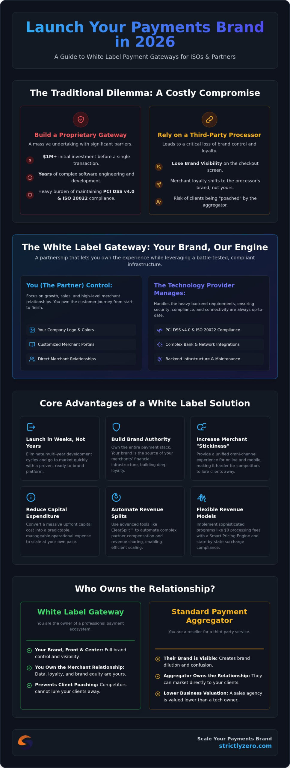 White Label Payment Gateway: 2026 Guide for ISOs & Partners