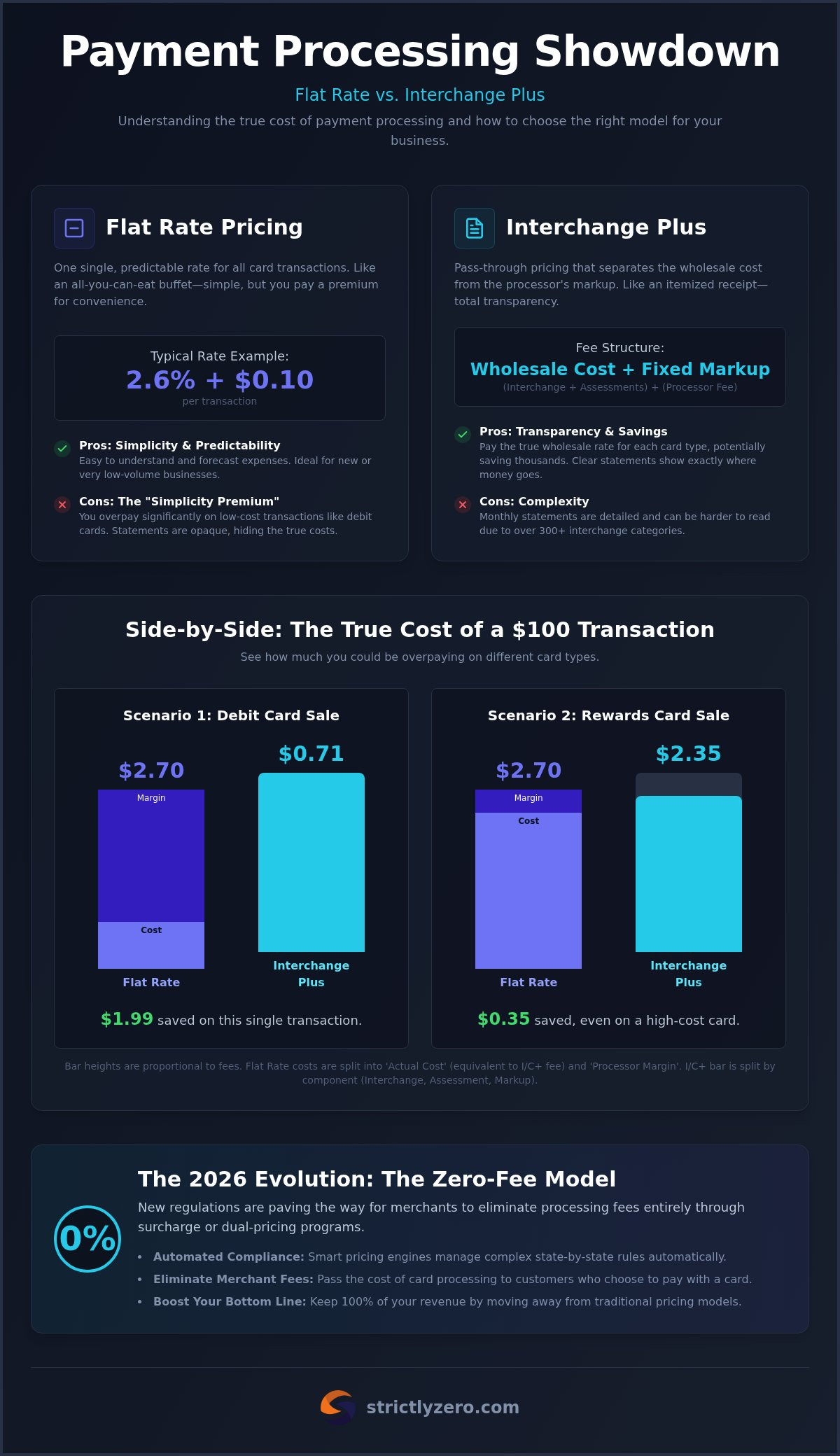Flat Rate vs. Interchange Plus: Choosing the Best Processing Model in 2026