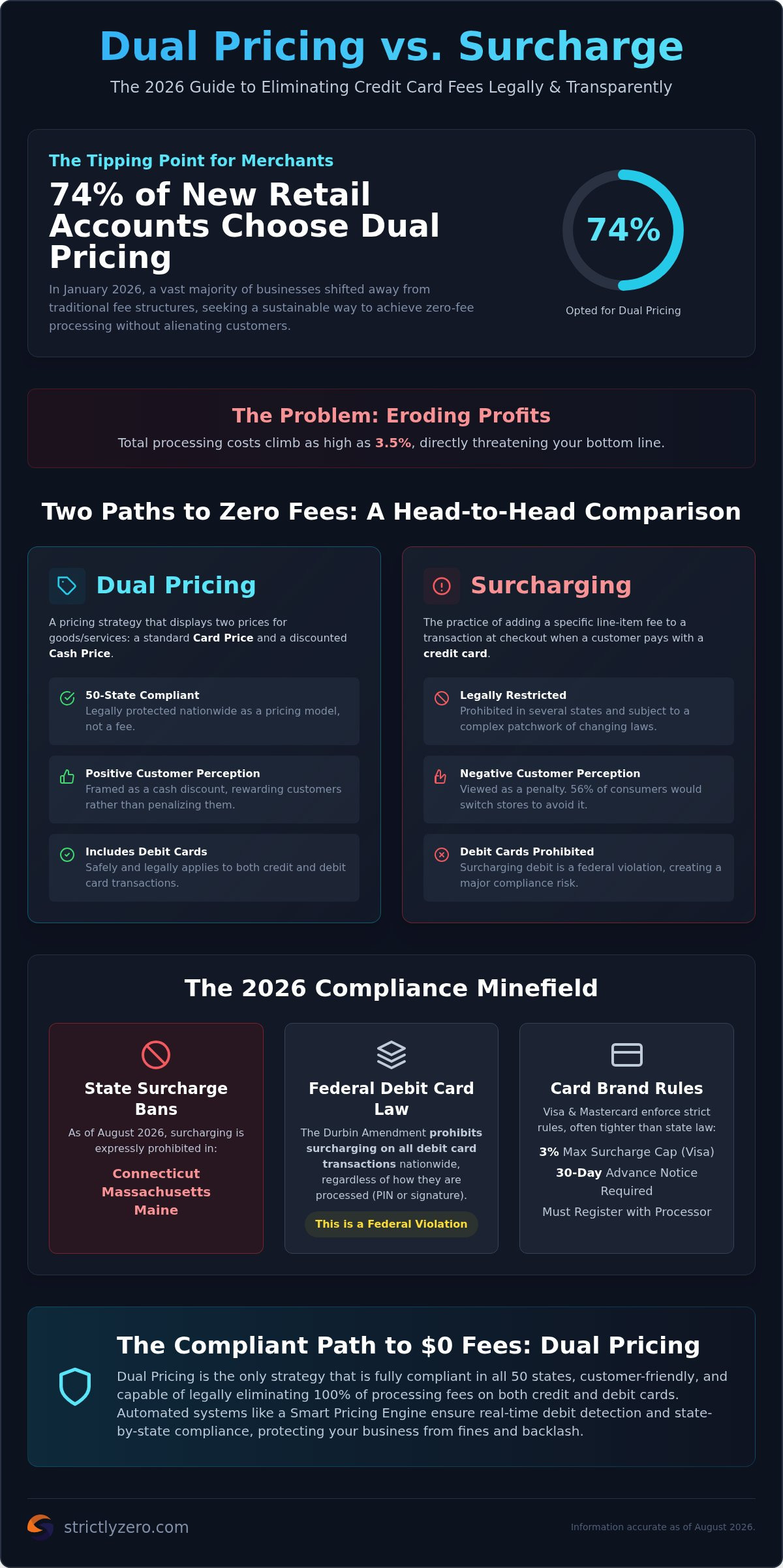 Dual Pricing vs. Surcharge: The 2026 Merchant Guide to $0 Processing Fees