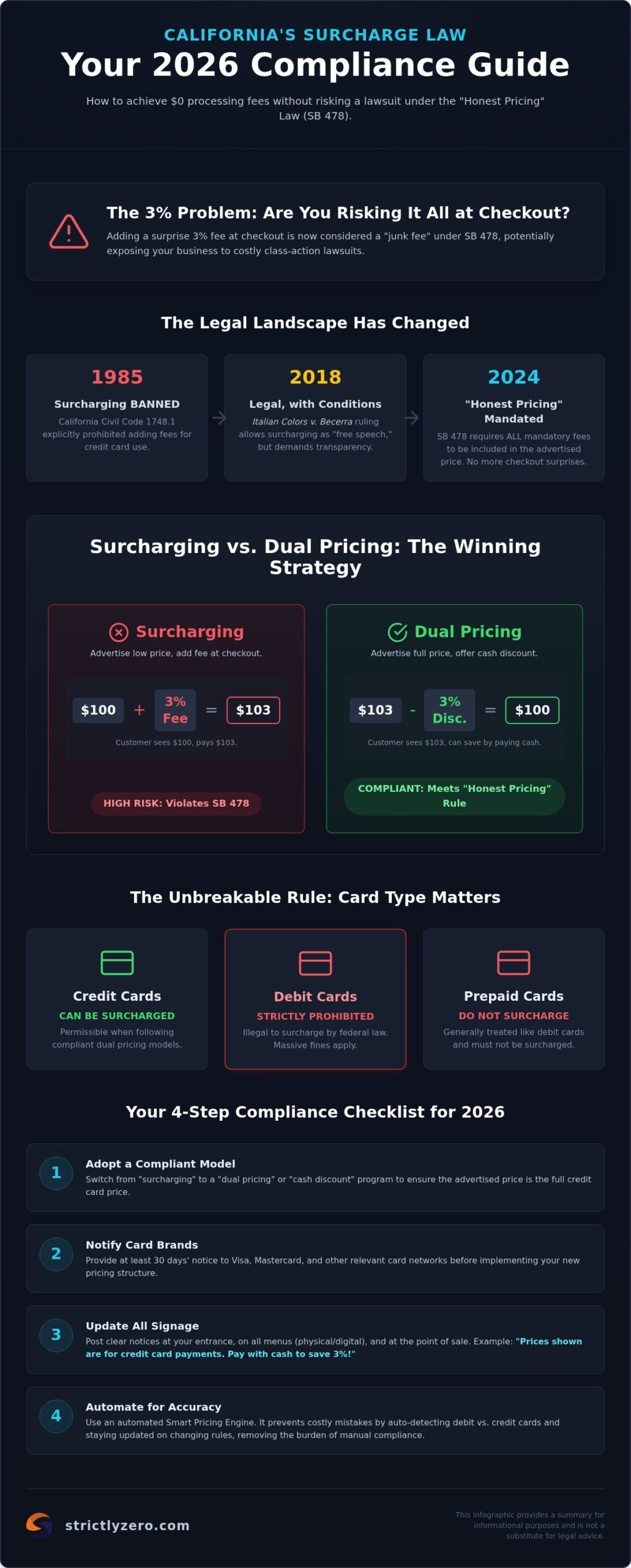 California Credit Card Surcharge Law: 2026 Merchant Compliance Guide