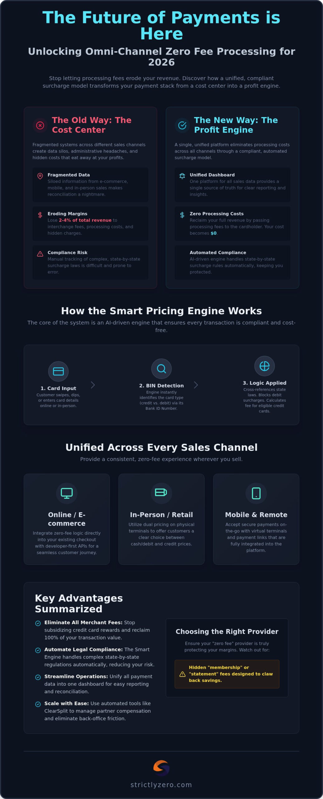 Omni-Channel Zero Fee Payment Processing: The 2026 Profitability Guide