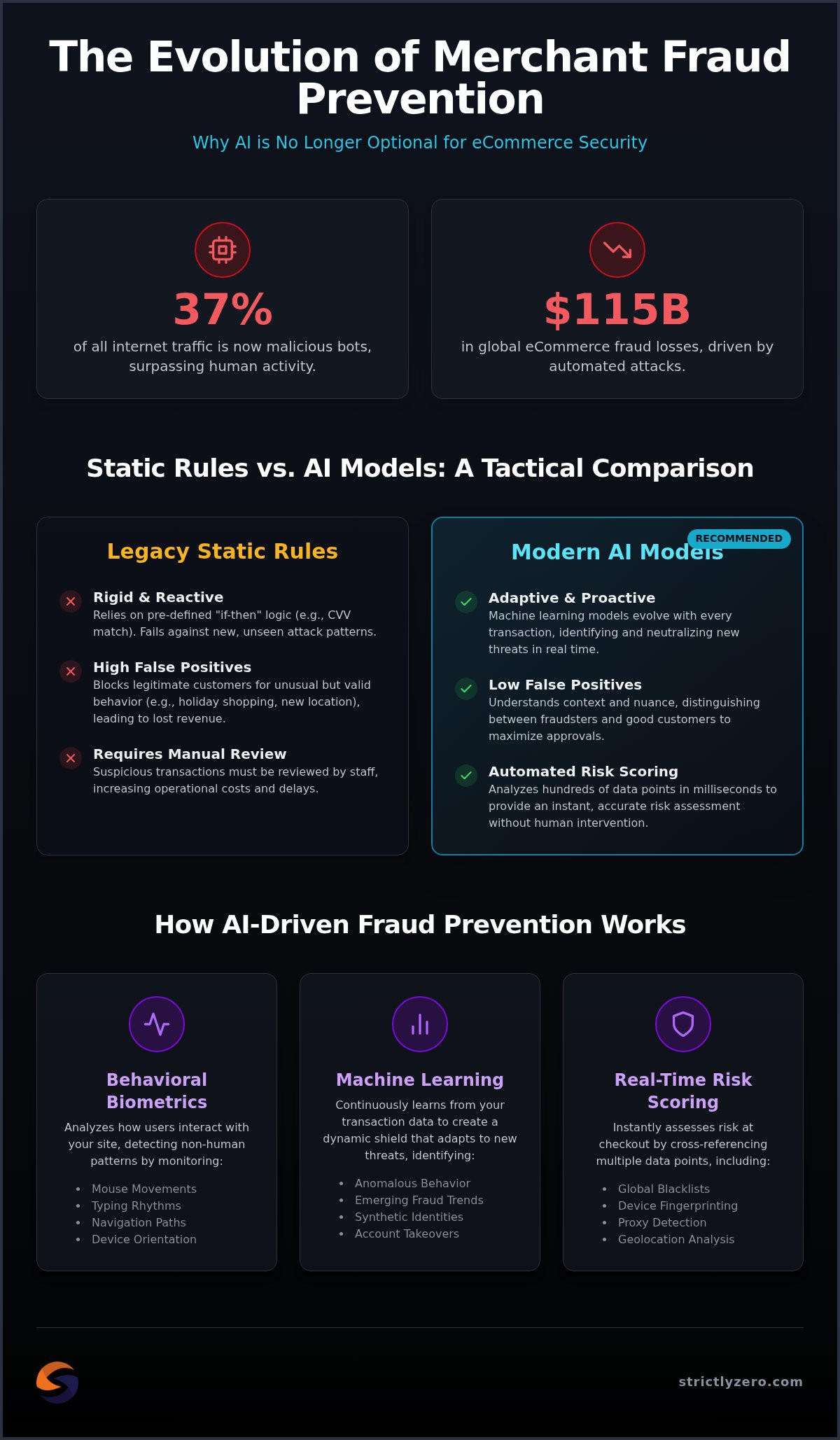 AI-Driven Fraud Prevention: 2026 Merchant Security Guide
