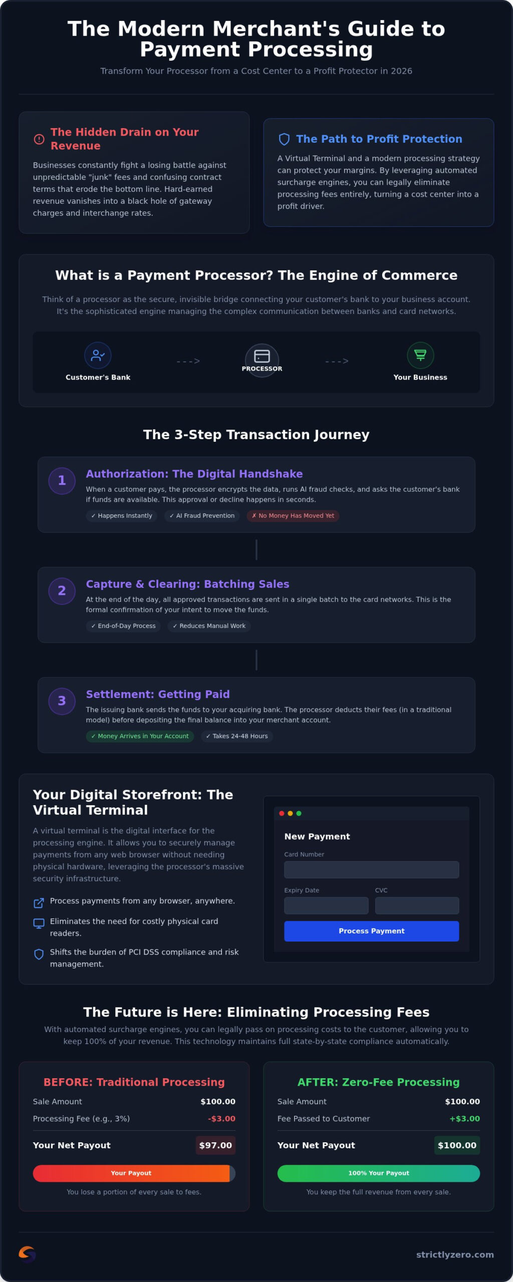 What Is a Payment Processor? The 2026 Guide to Virtual Terminals and $0 Fees