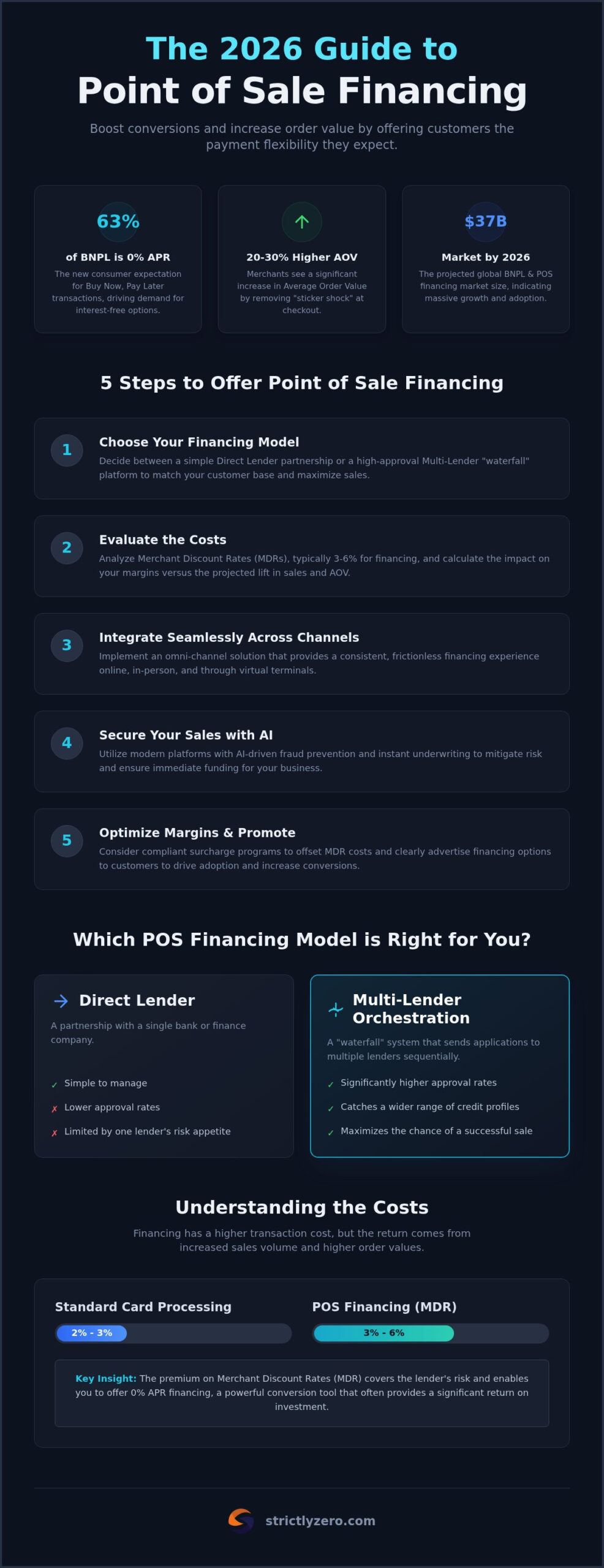 How to Offer Point of Sale Financing: A Complete 2026 Merchant Guide