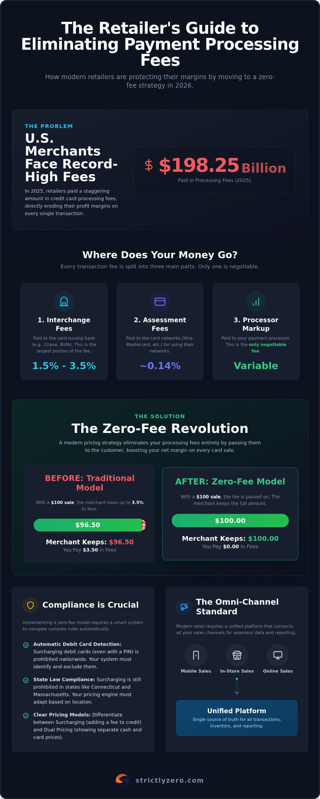 Retail Credit Card Processing: 2026 Zero-Fee Margin Guide