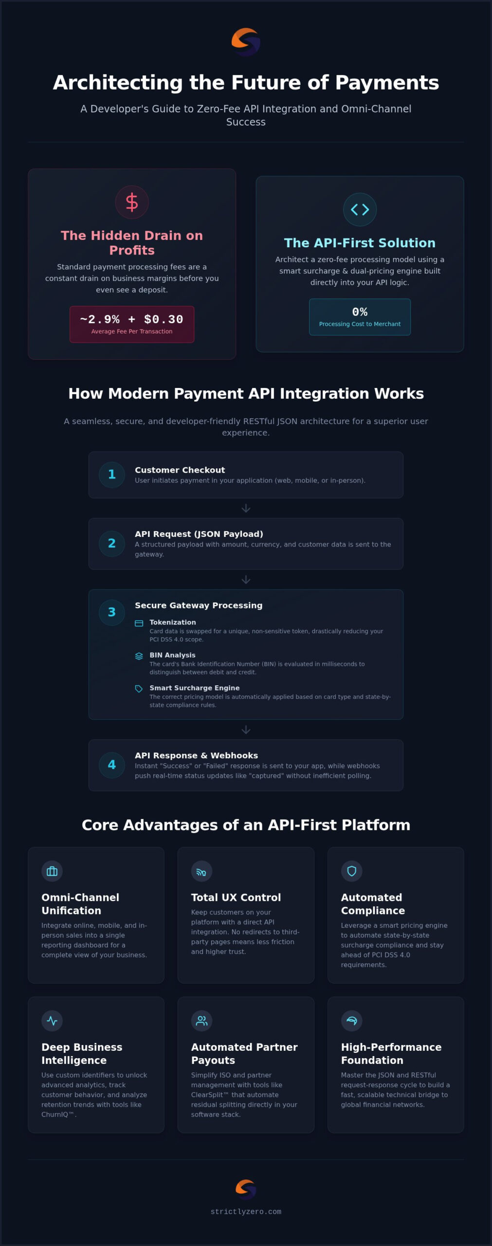 Mastering Payment Gateway API Integration: The 2026 Developer’s Guide