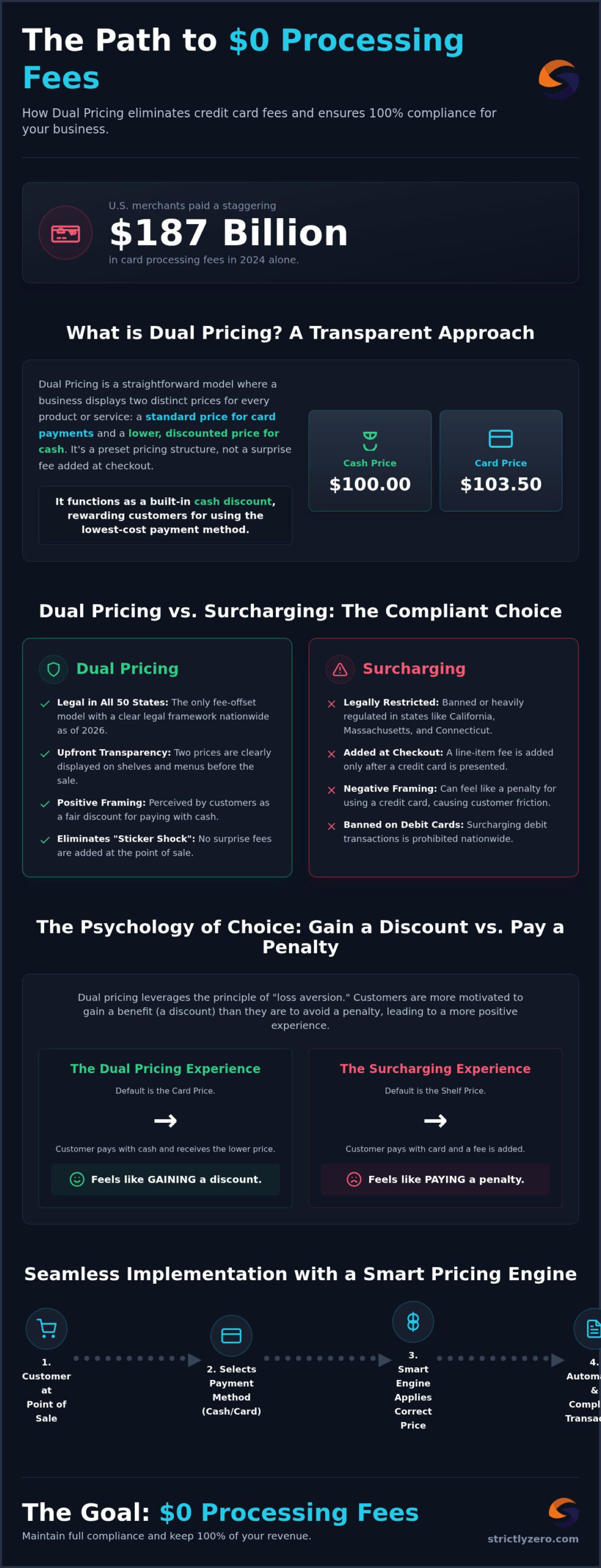 Dual Pricing for Credit Cards: 2026 Merchant Guide