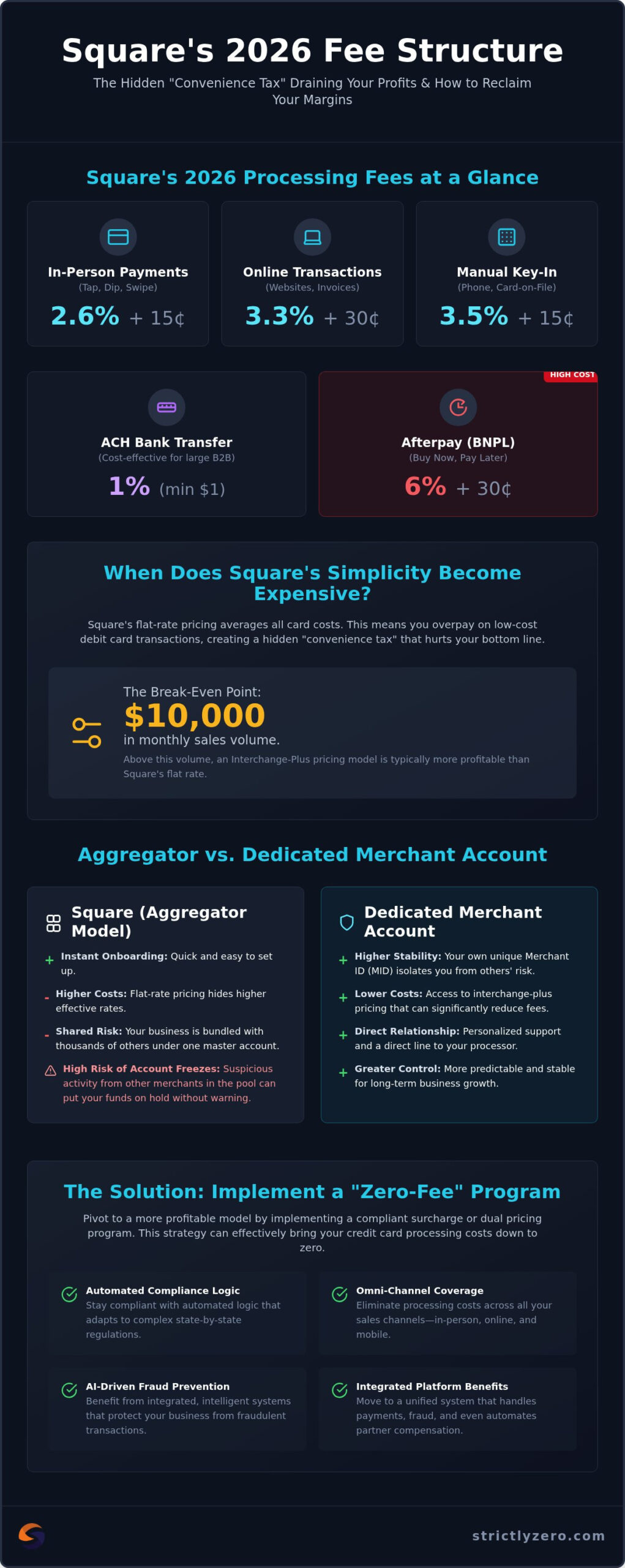 Square Credit Card Processing Fees: 2026 Guide and Zero-Fee Alternatives