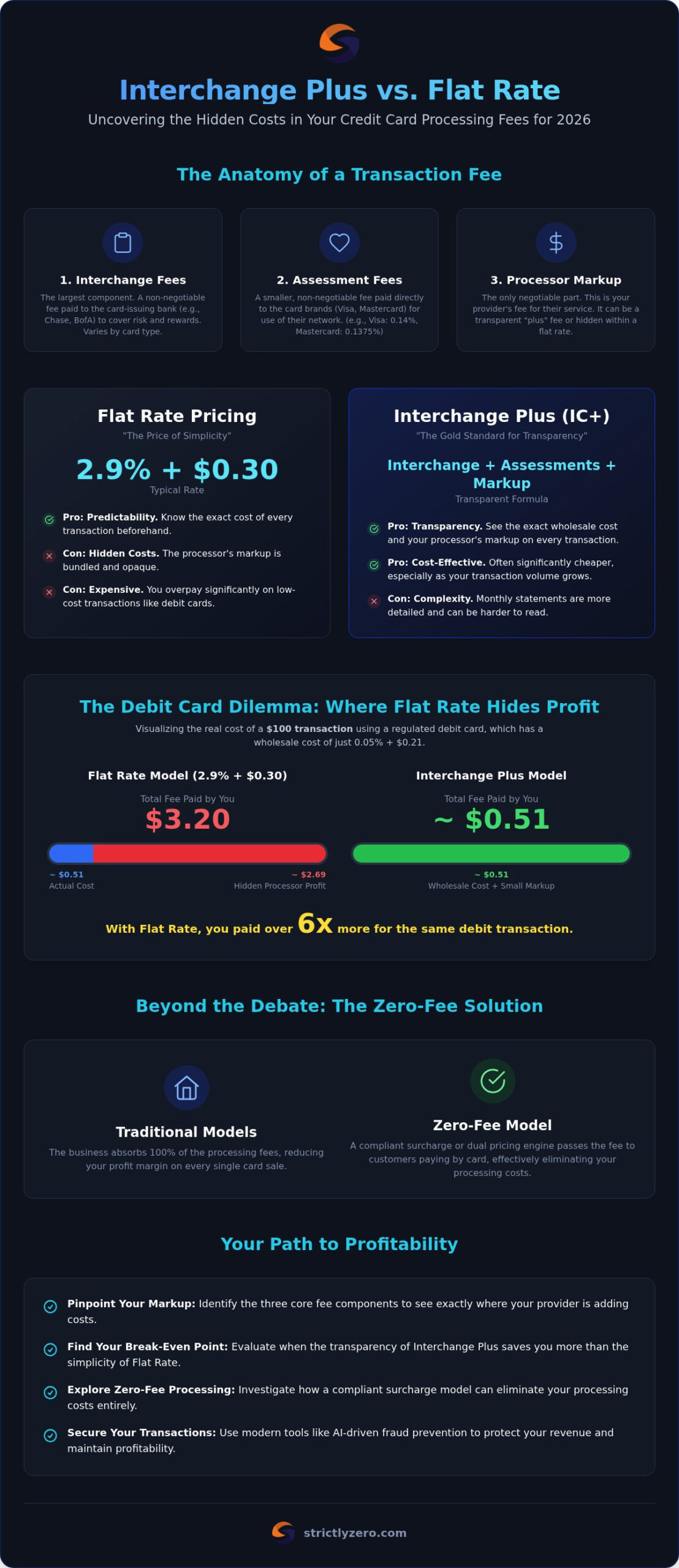 Interchange Plus vs Flat Rate: Which Processing Model Wins in 2026?