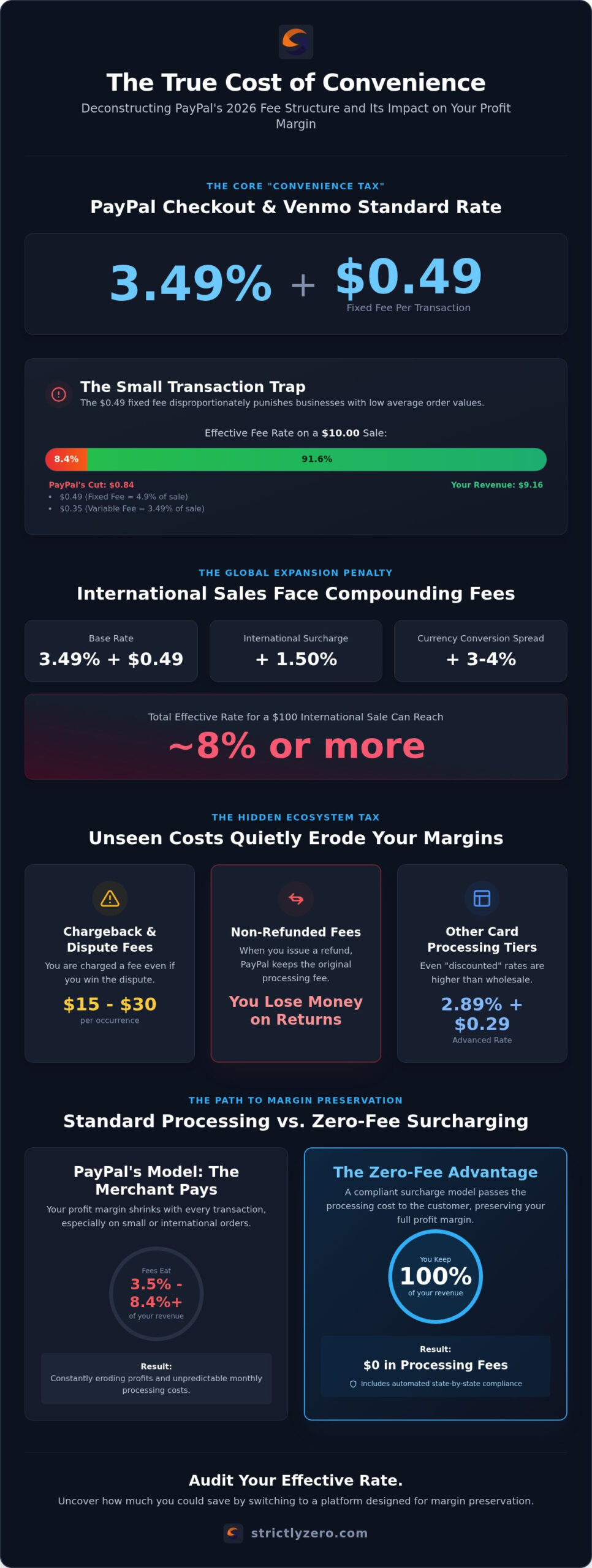 PayPal Processing Fees for Business in 2026: Hidden Costs & Zero-Fee Alternatives