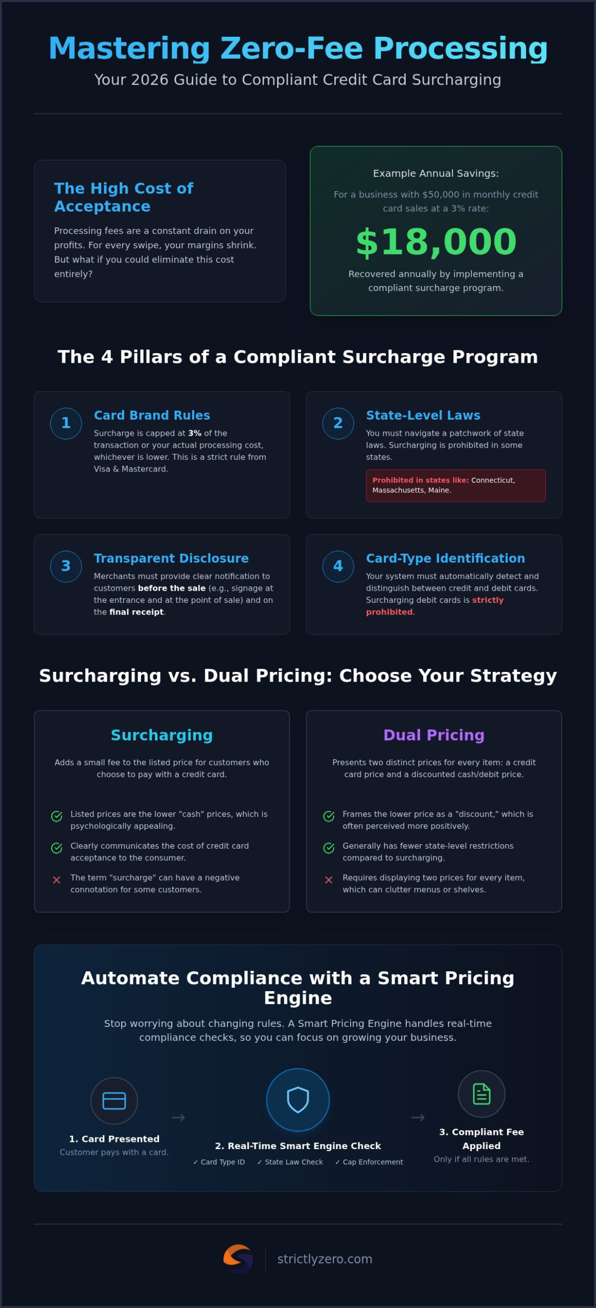 Compliant Credit Card Surcharging: The 2026 Merchant Guide