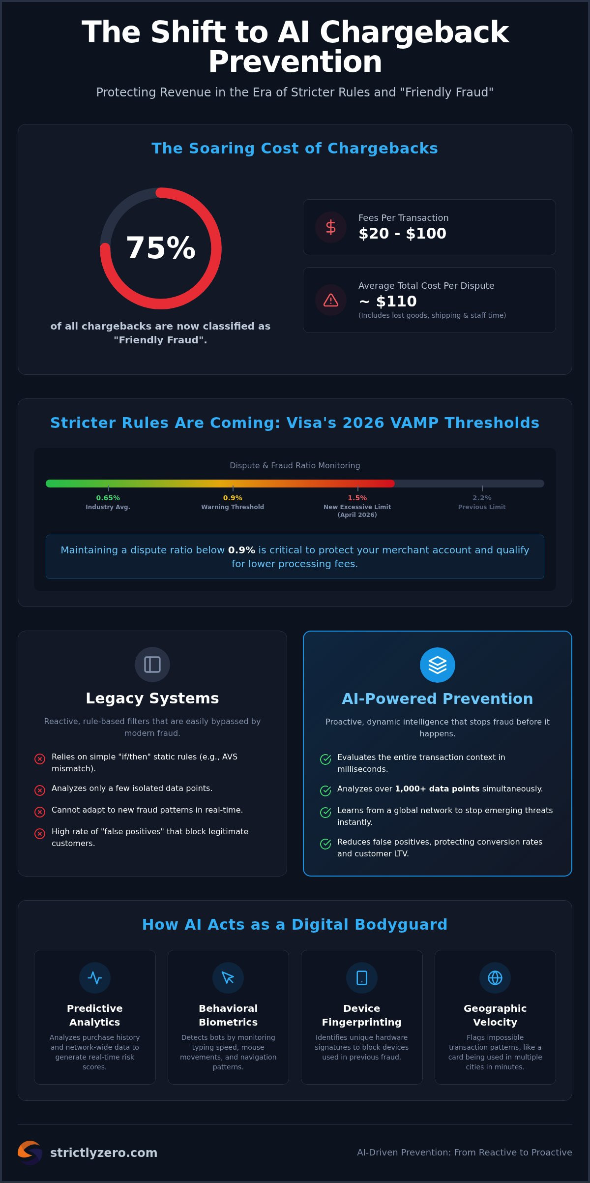 AI Chargeback Prevention: Protecting Your Merchant Revenue in 2026