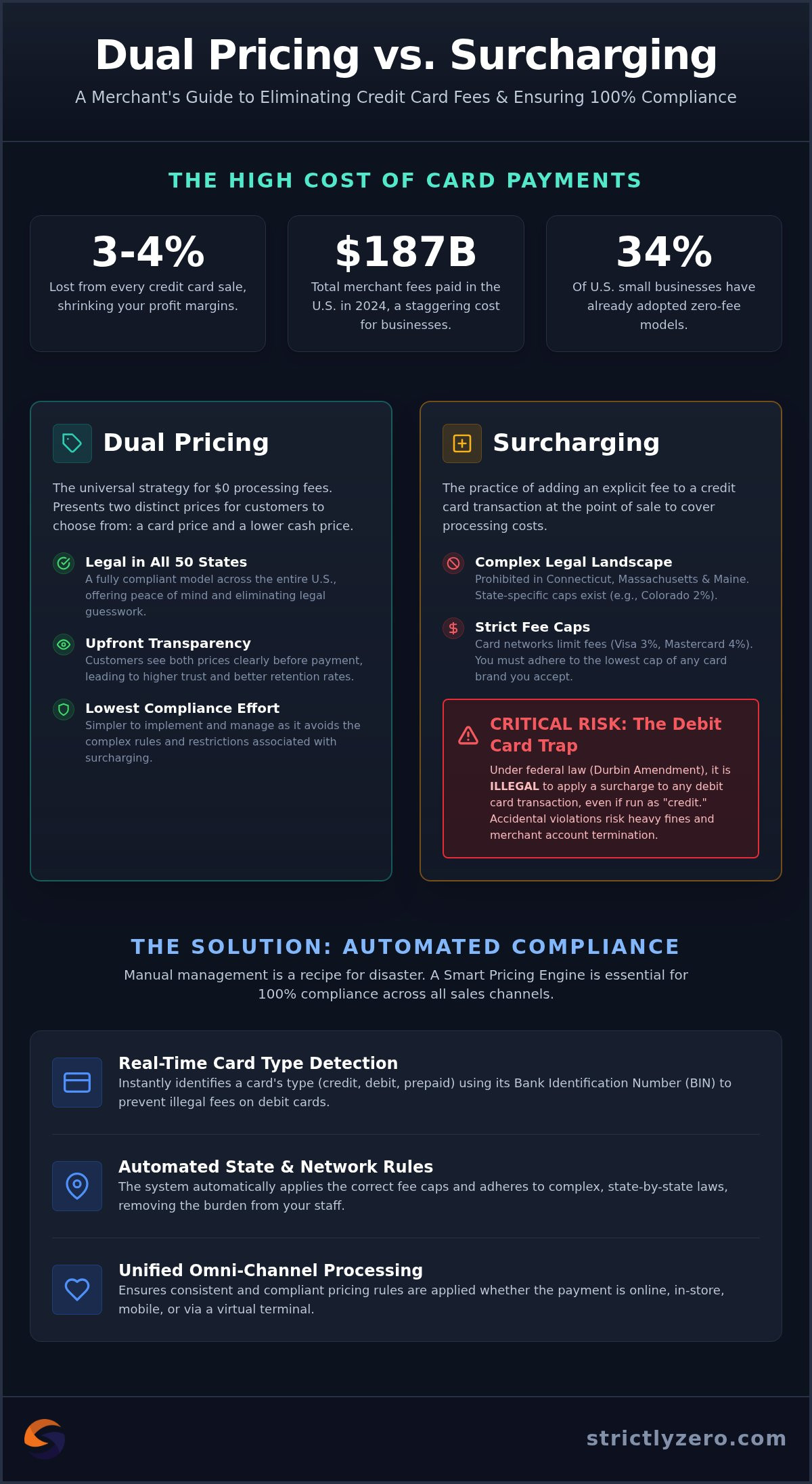Dual Pricing vs. Surcharge: Which Zero-Fee Model Wins in 2026?