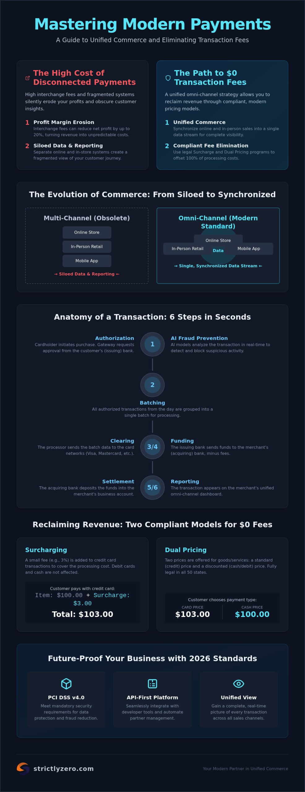 Omni-Channel Payment Processing: The Complete 2026 Merchant Guide