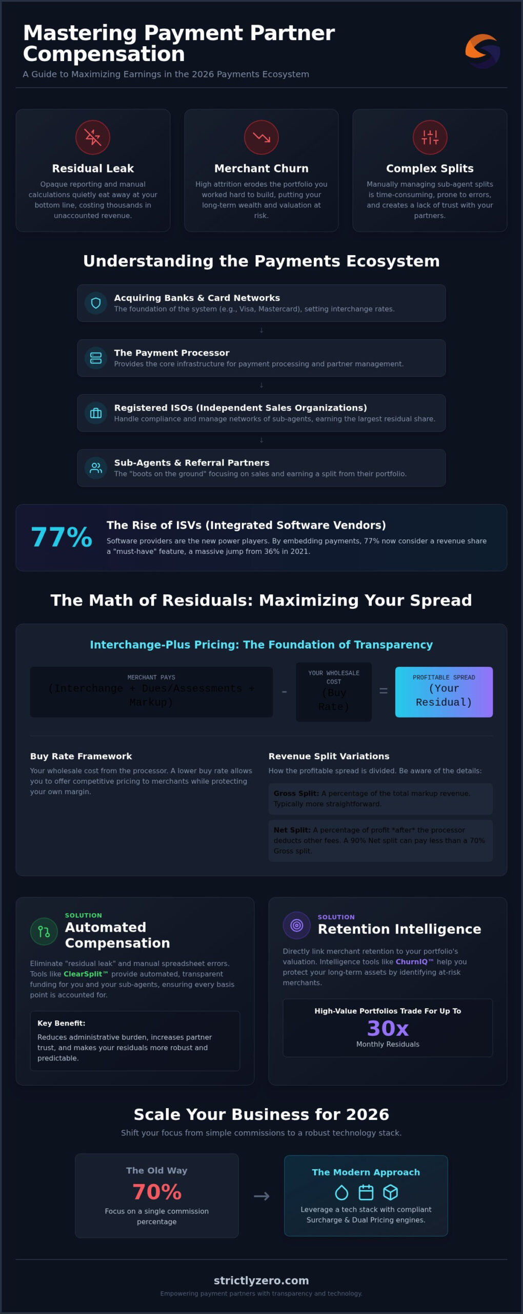 Payment Processor Partner Compensation: The 2026 Residuals Guide